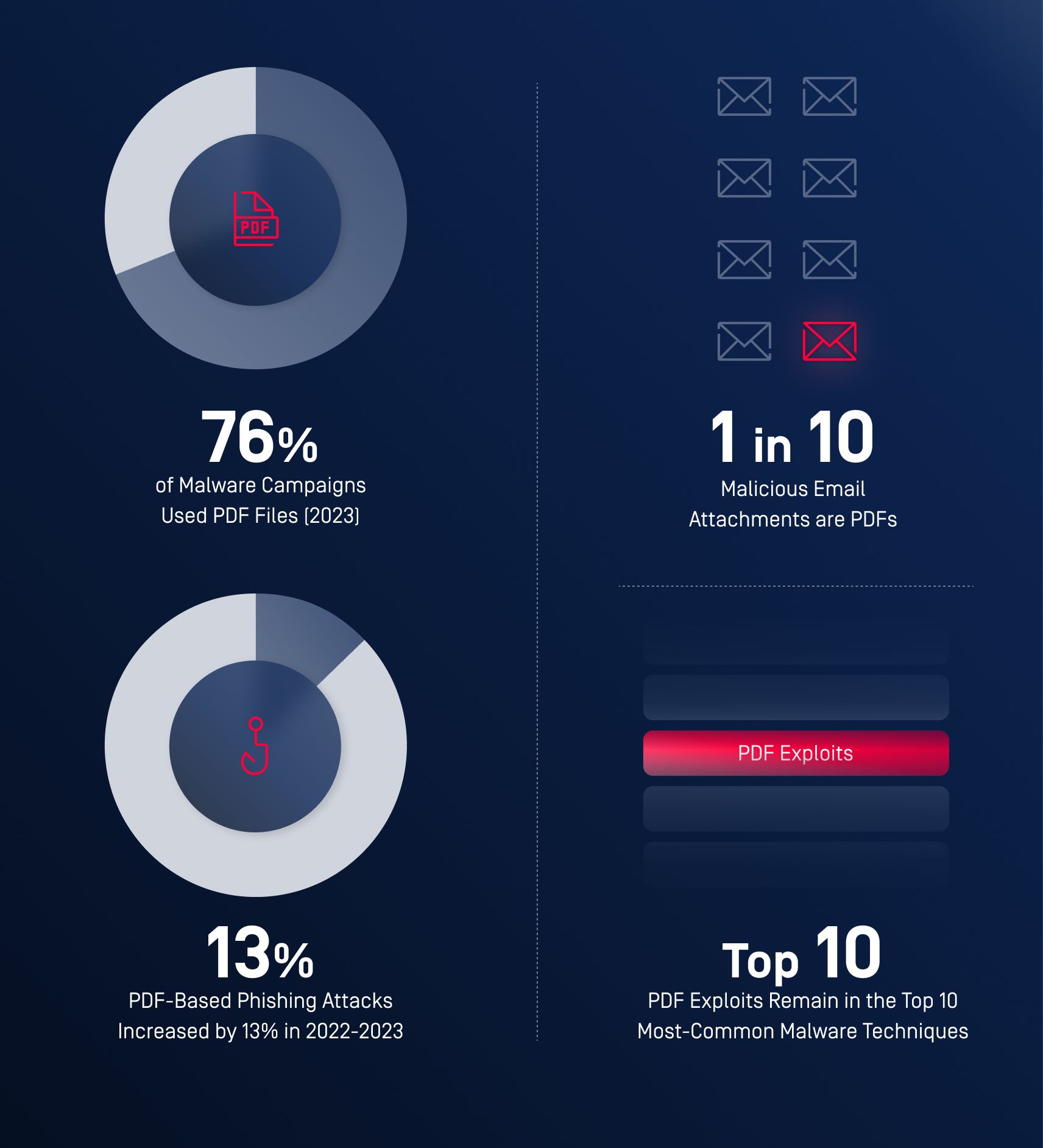 Statistics on PDF-based malware, showing 76% malware campaigns using PDFs and top malware techniques