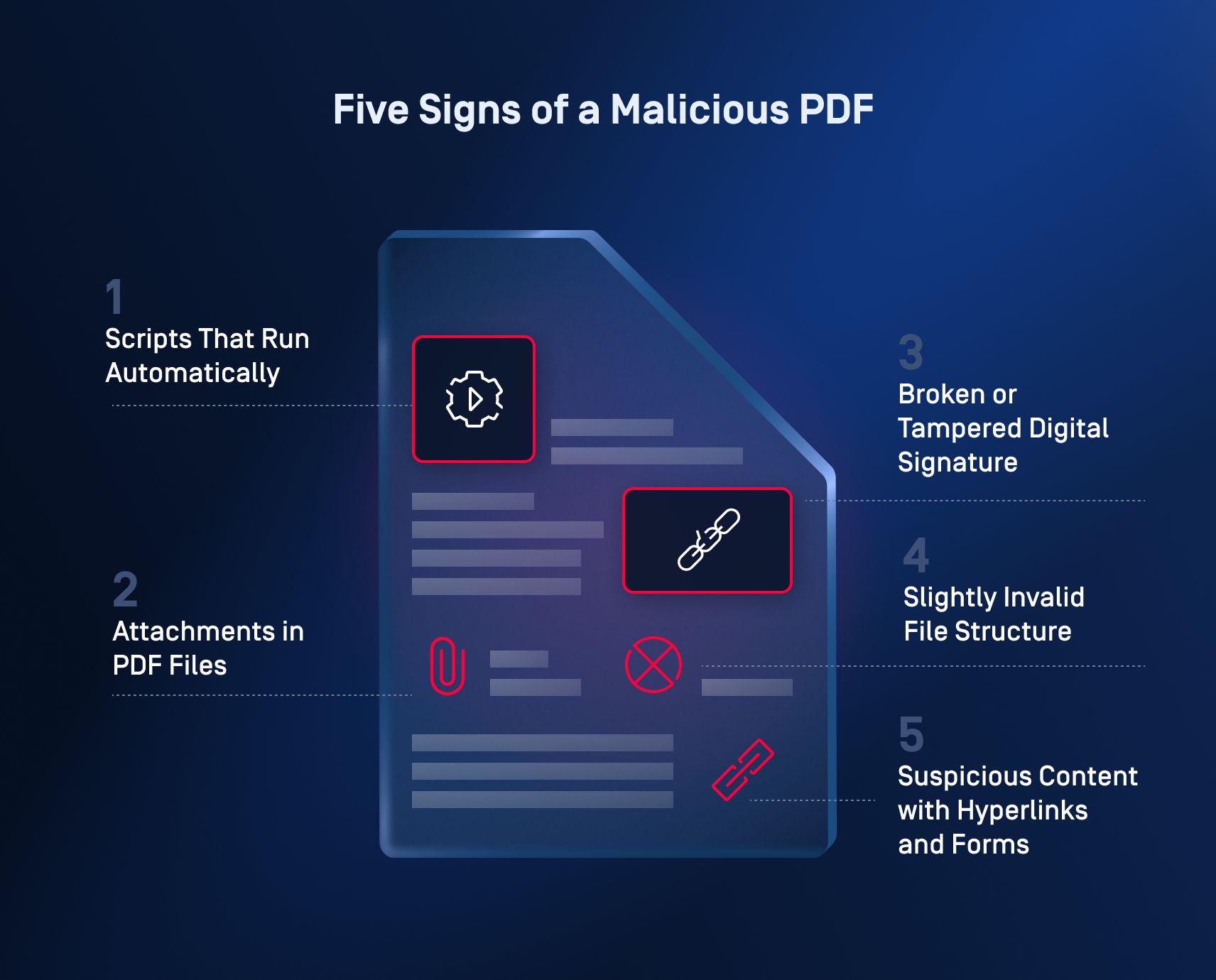 Visual guide on five indicators of a malicious PDF, including auto-running scripts and tampered digital signatures