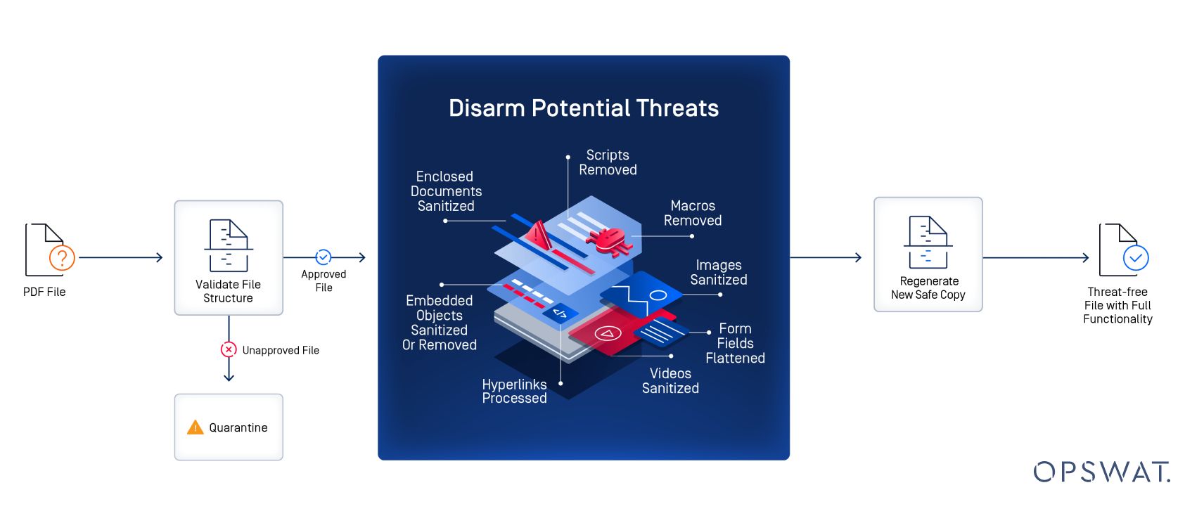 Flowchart illustrating the process of Deep Content Disarm and Reconstruction (CDR) to neutralize potential threats