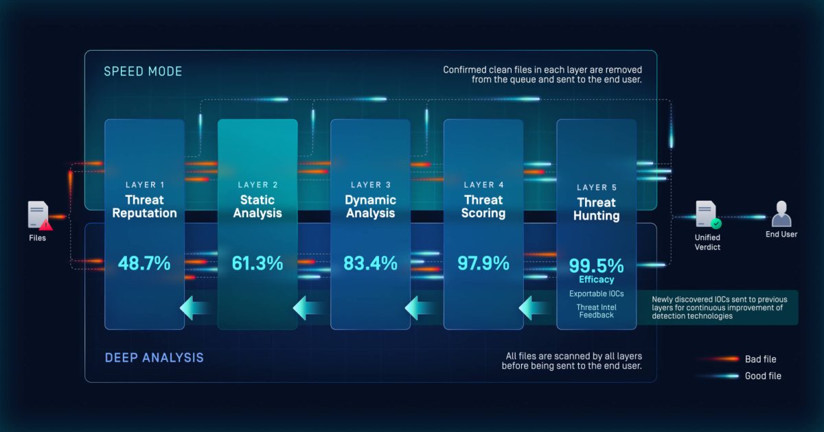 MetaDefender Aether™ v3.2.0 Release: Introducing Five-Layer Zero-Day Detection