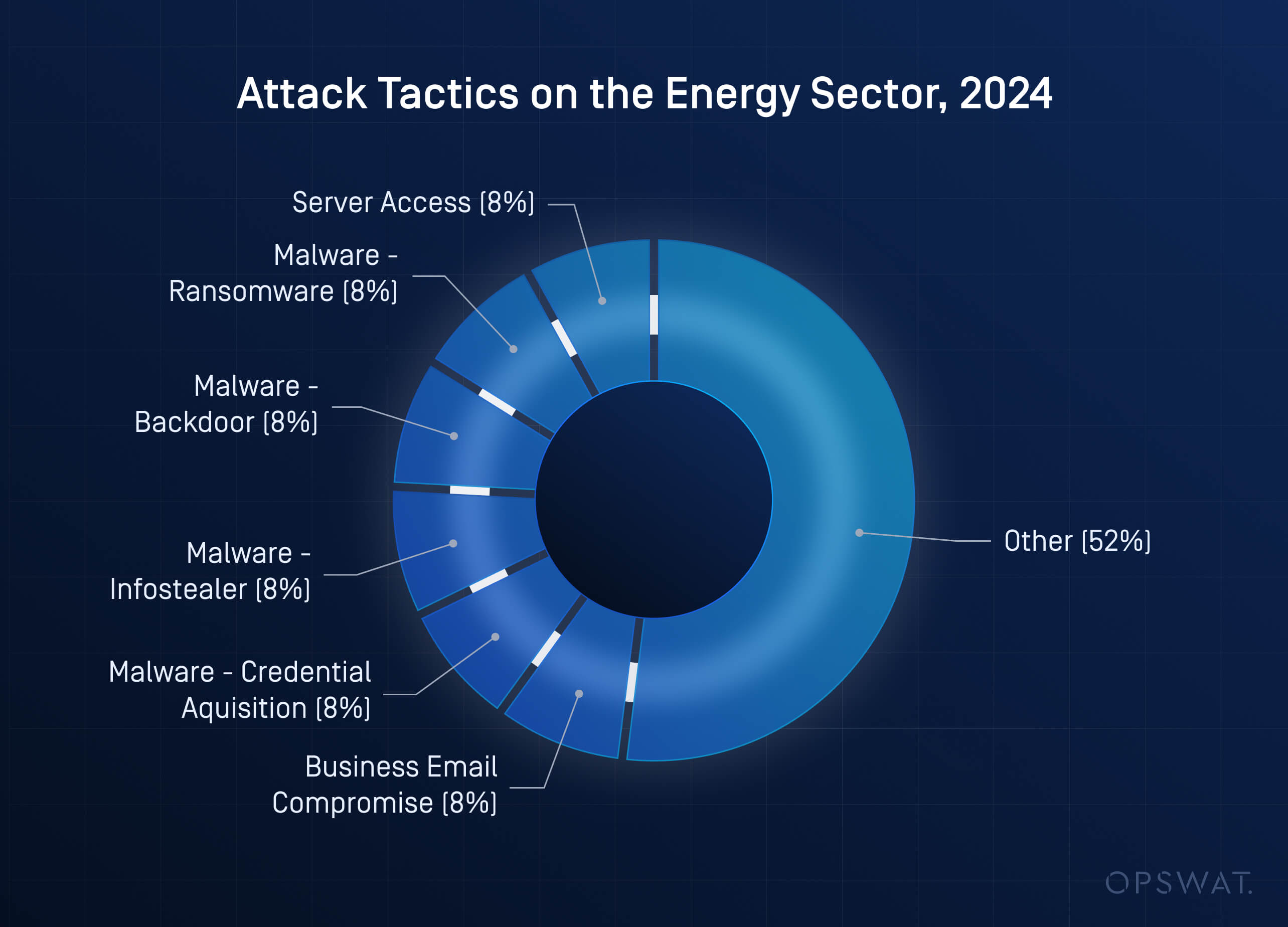 Donut chart showing attack tactics on energy sector, relevant for secure file transfers in segmented OT environments
