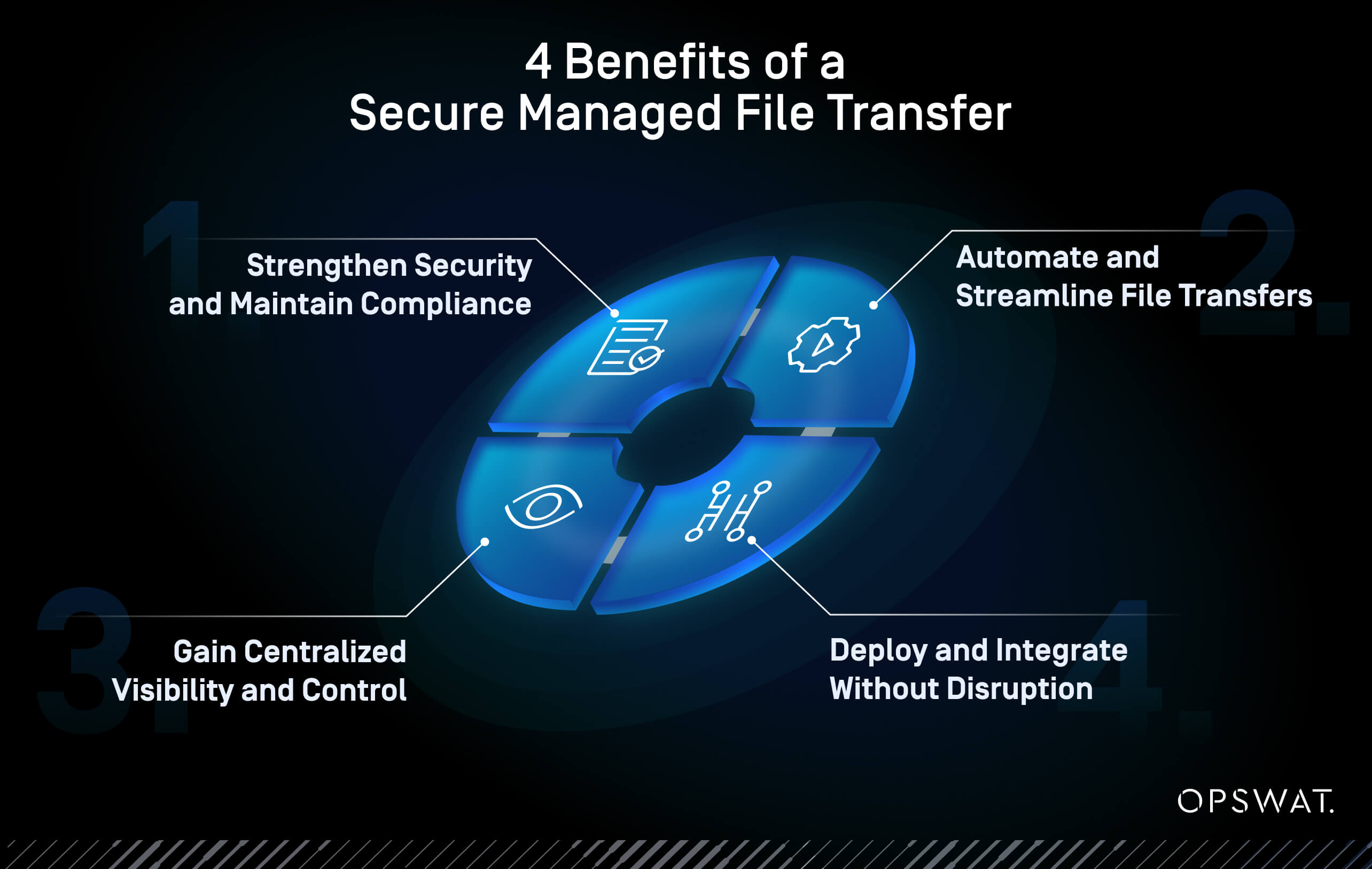Diagram showing 4 benefits of managed file transfer: security, automation, visibility, easy integration