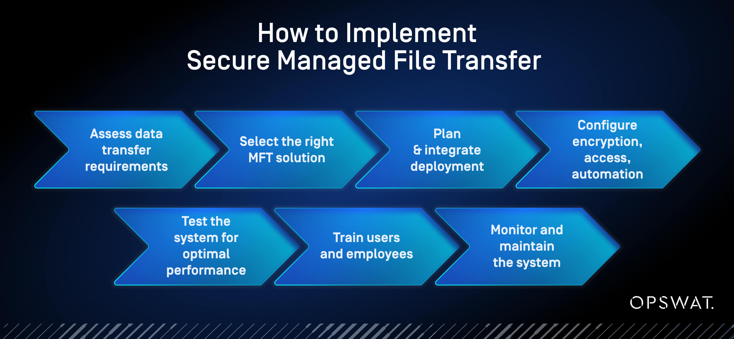 Diagram showing steps to implement managed file transfer, including assessment, selection, deployment, and monitoring