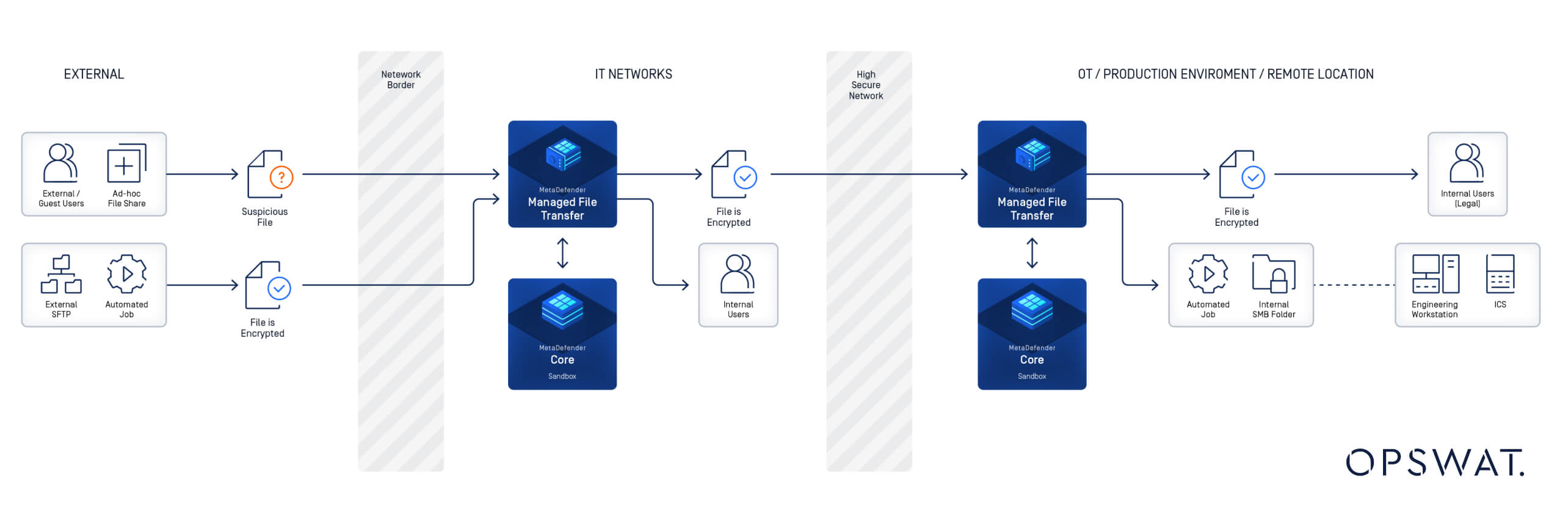 Yönetilen dosya aktarımı ve şifreleme kullanarak harici, BT ve üretim ağları arasında güvenli dosya aktarımlarının diyagramı