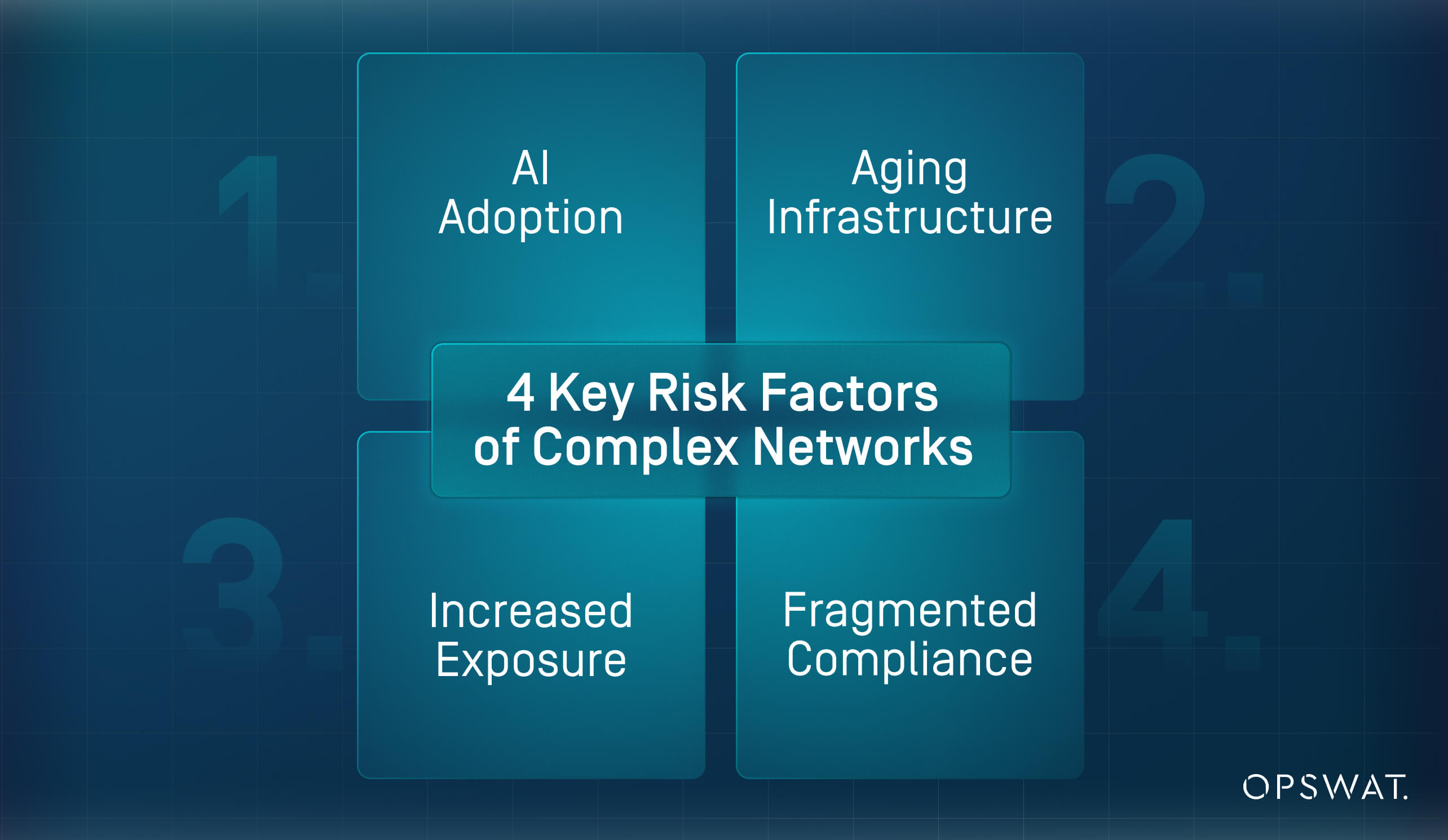 政府システムにおけるAI主導のファイルベース攻撃に対する安全な管理ファイル転送の4つの主要リスク要因を示す図