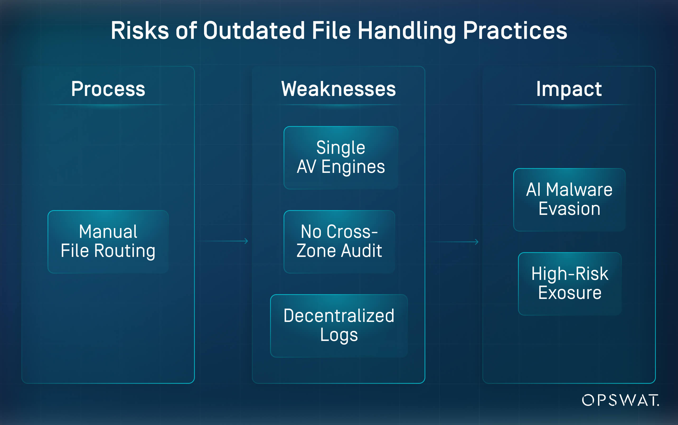 政府システムにおけるAI主導のファイルベース攻撃について、時代遅れのファイル処理と安全な管理ファイル転送のリスクを示す図