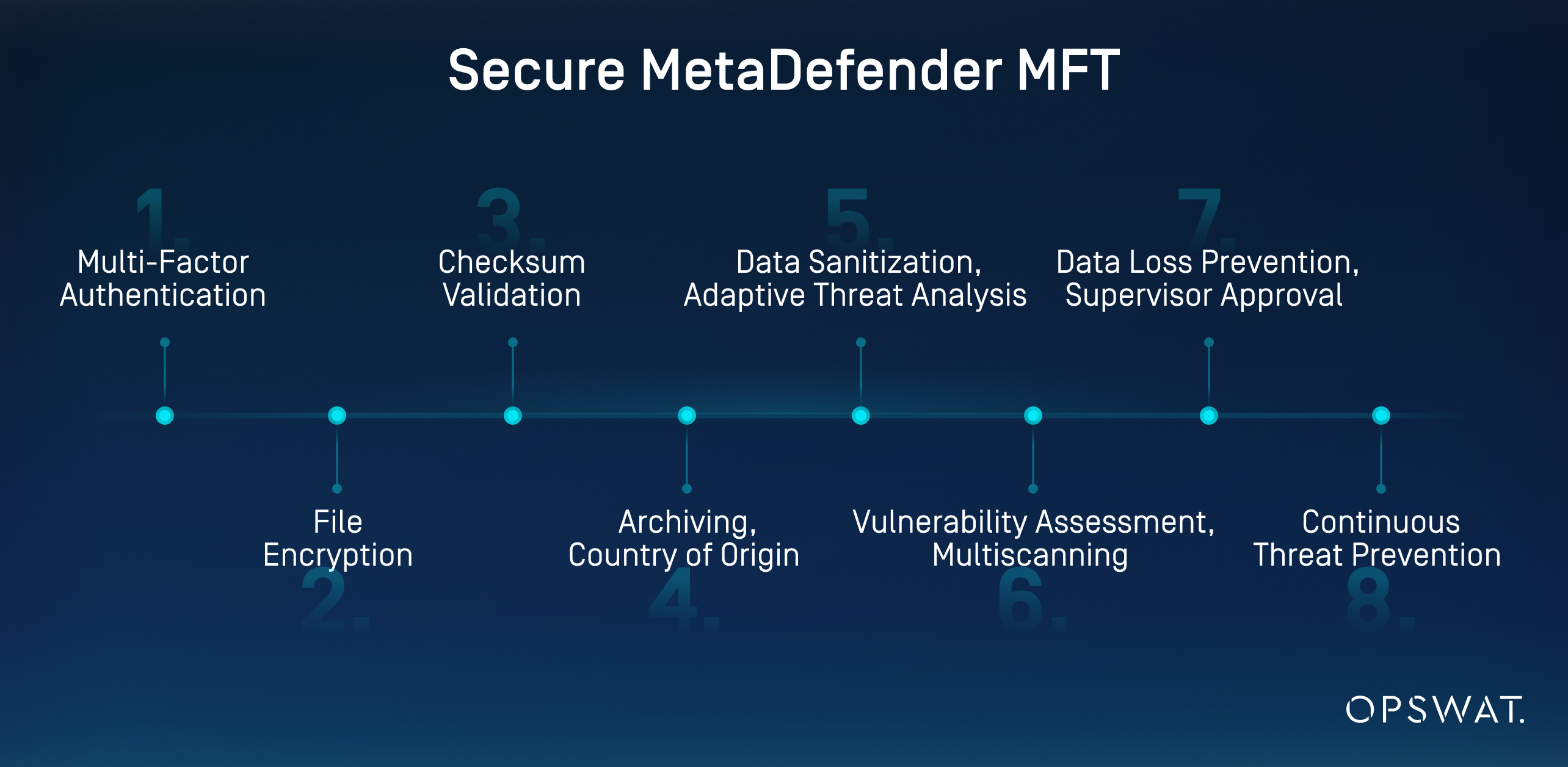 MetaDefender MFT 8つの利点を列挙した、政府システムにおけるAI主導のファイルベース攻撃に対する安全なマネージドファイル転送のインフォグラフィック