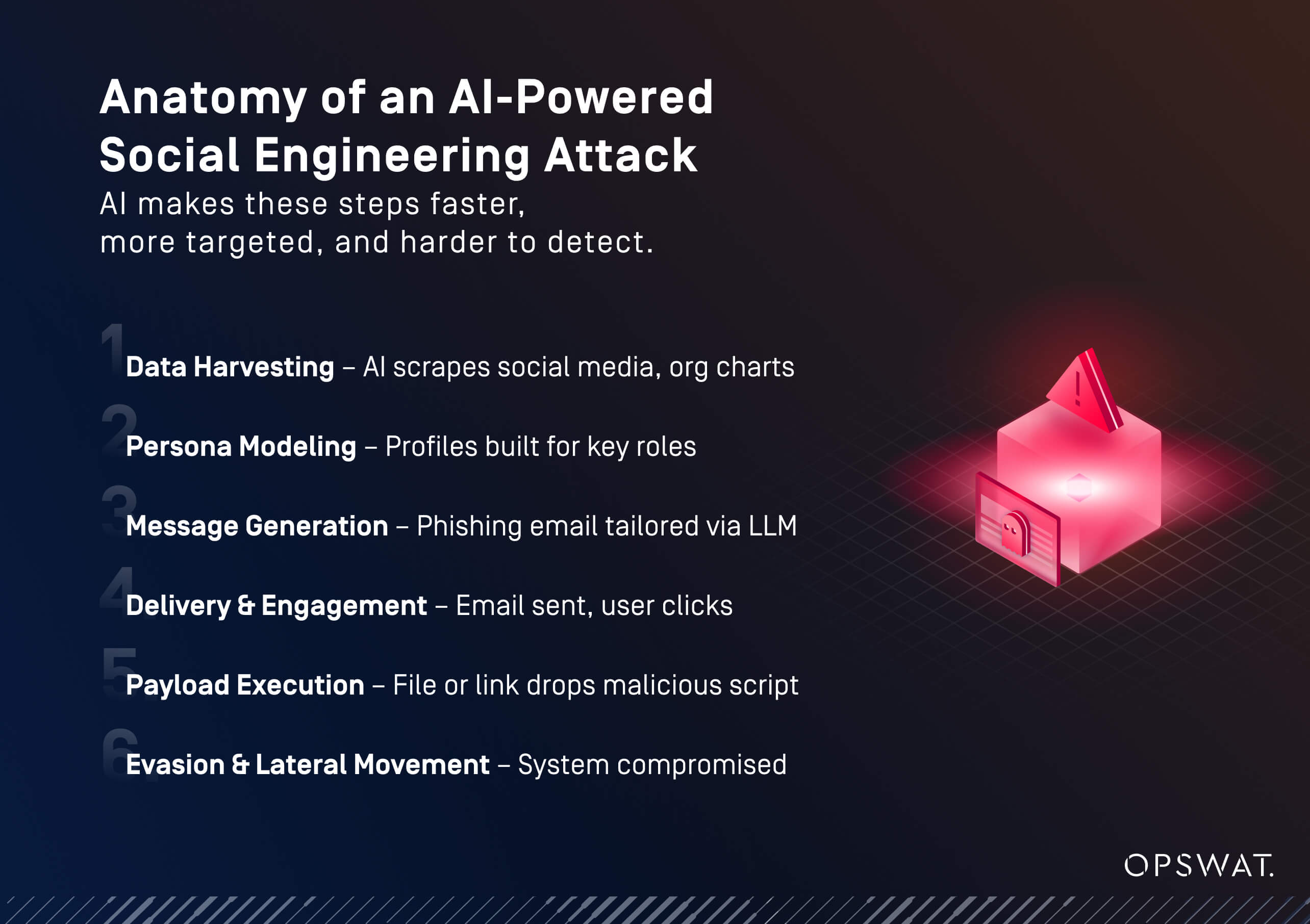 Graphic illustrating the anatomy of an AI-powered social engineering attack by OPSWAT