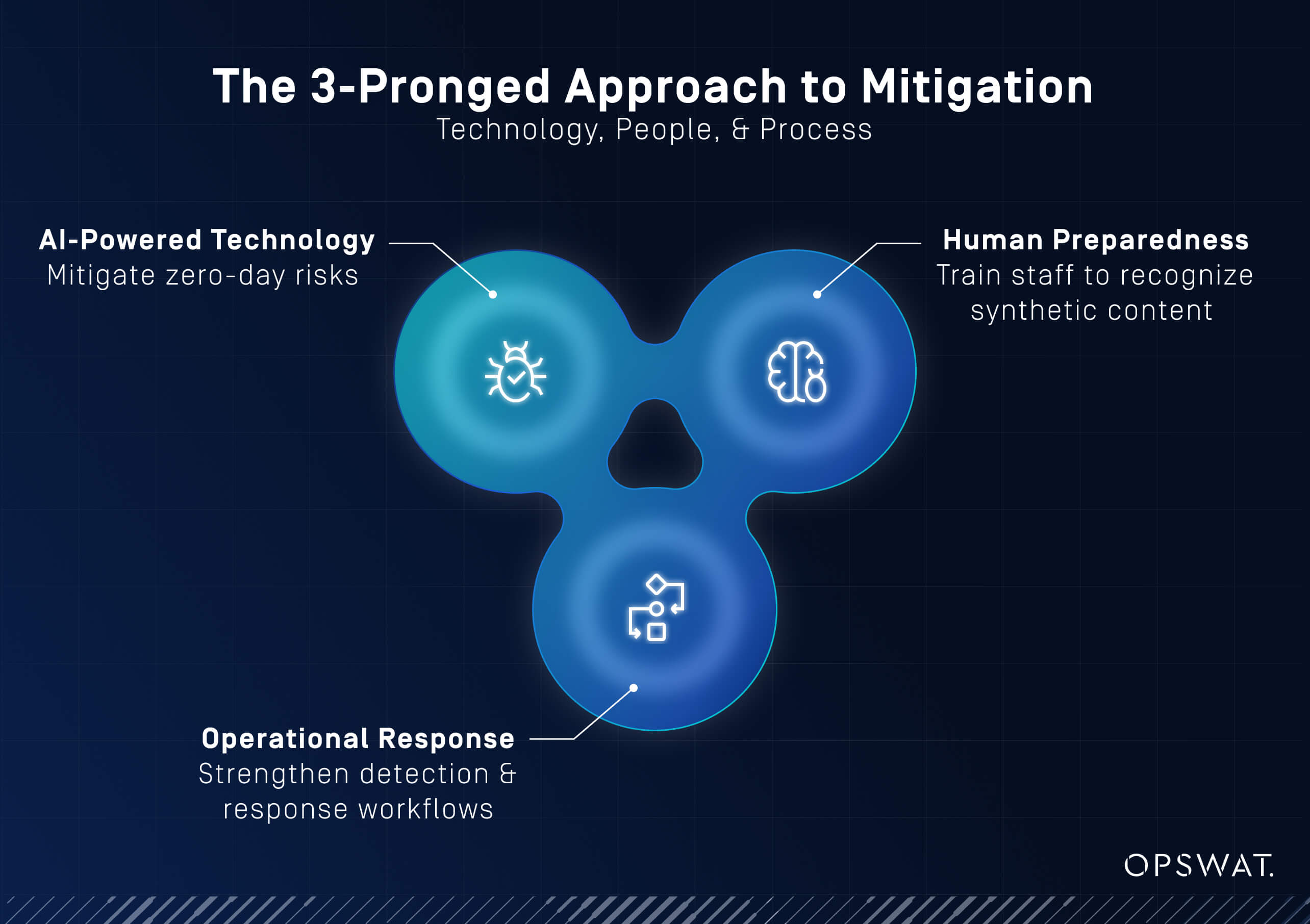 Graphic illustrating the 3-pronged approach to AI-powered cyberattack mitigation by OPSWAT