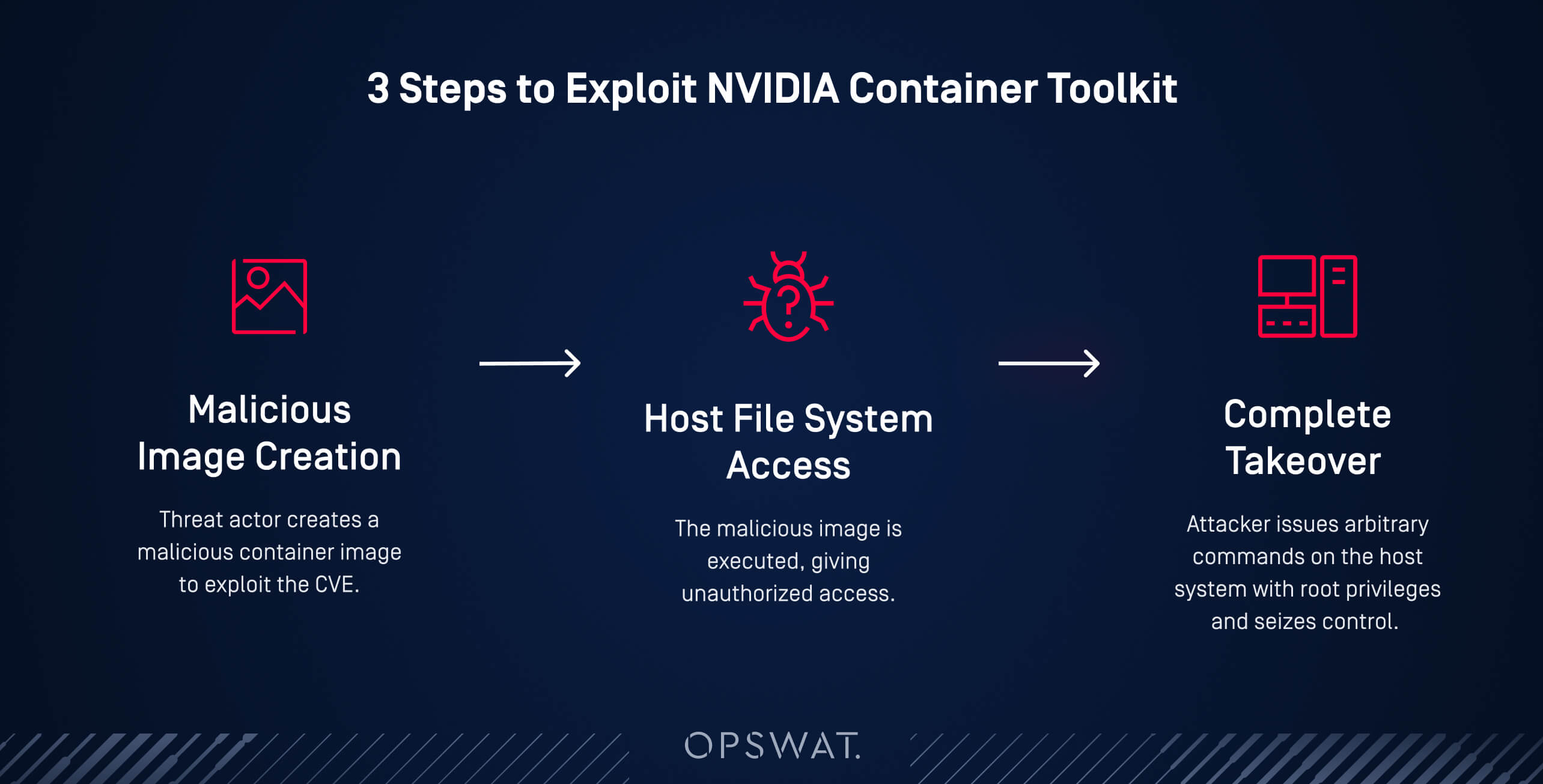 Kötü amaçlı görüntü oluşturmadan sistemi ele geçirmeye kadar NVIDIA konteyner araç setinden yararlanmanın üç adımını gösteren diyagram