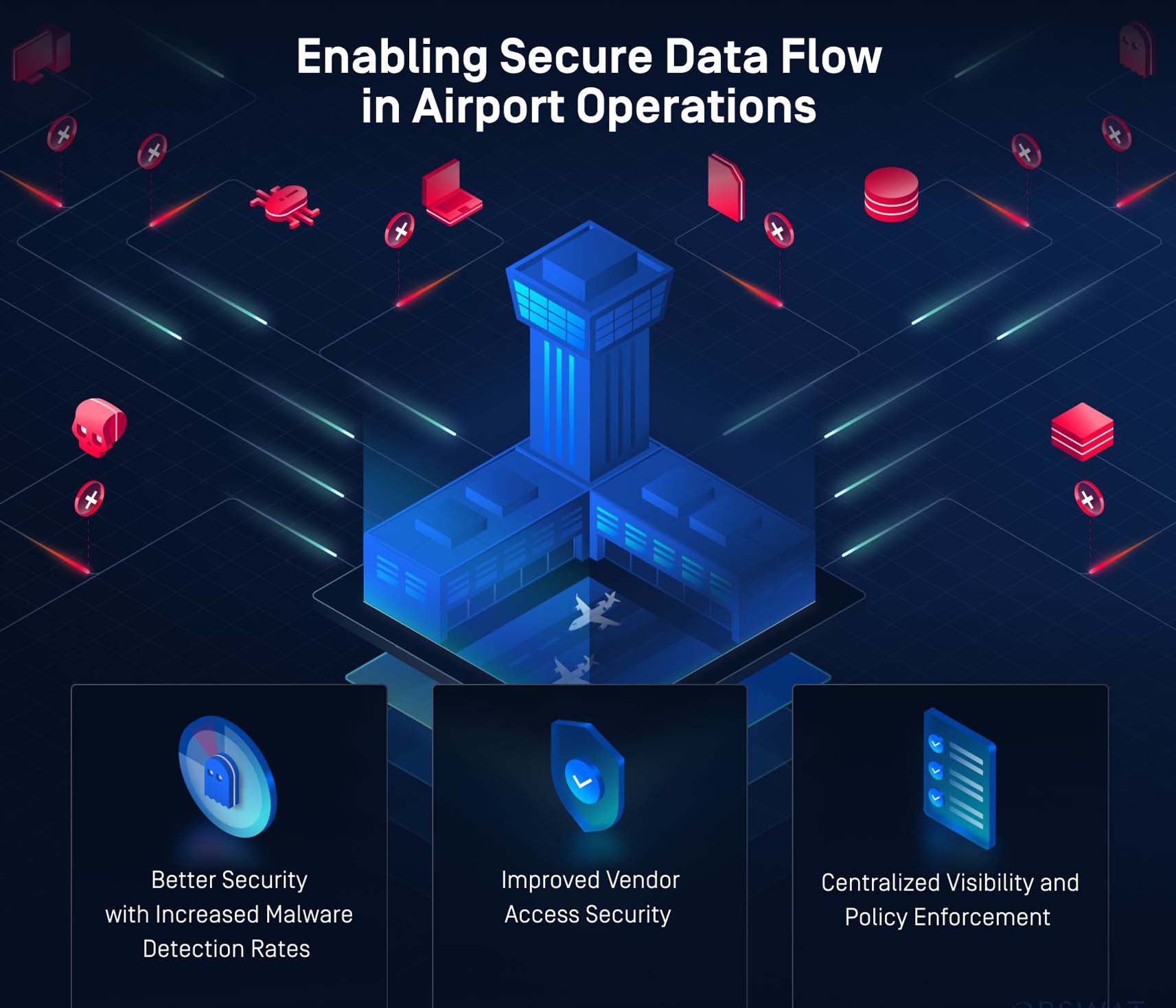 OPSWAT 如何在機場作業中實現安全資料流的圖示