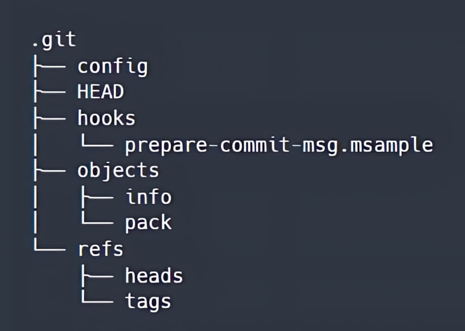 .git 文件夹结构的可视化表示，显示 config、HEAD、hooks、objects 和 refs 等目录。