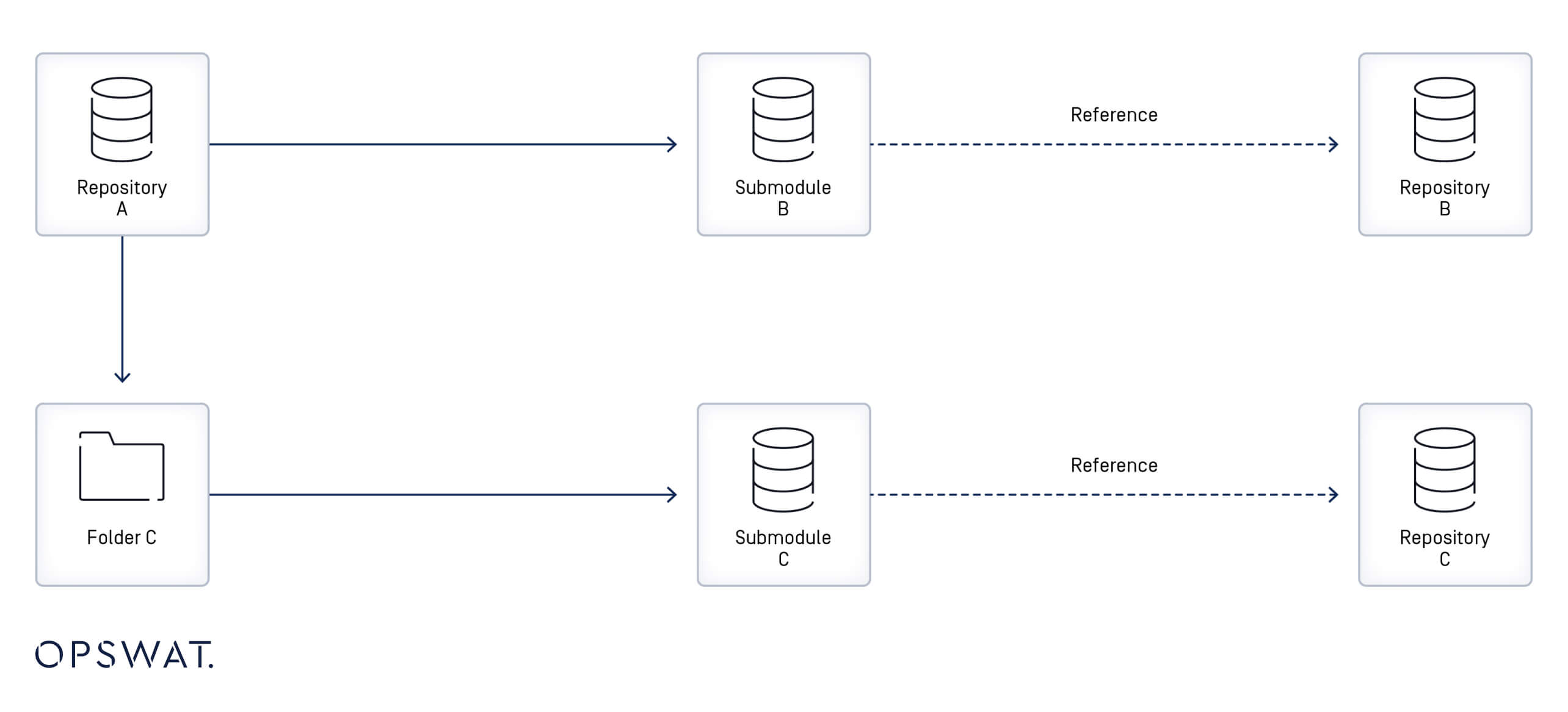 资源库和子模块交互示意图,说明资源库 A、子模块 B 和文件夹 C 之间的关系