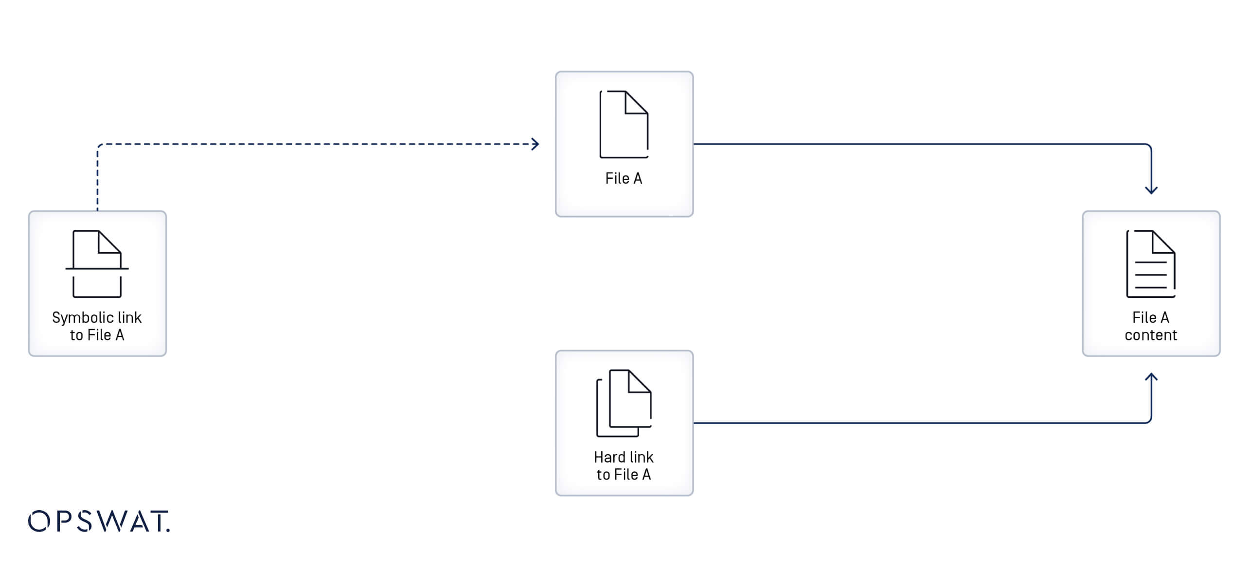 文件(文件 A)的符号链接和硬链接示意图,显示这些链接如何访问相同的文件内容