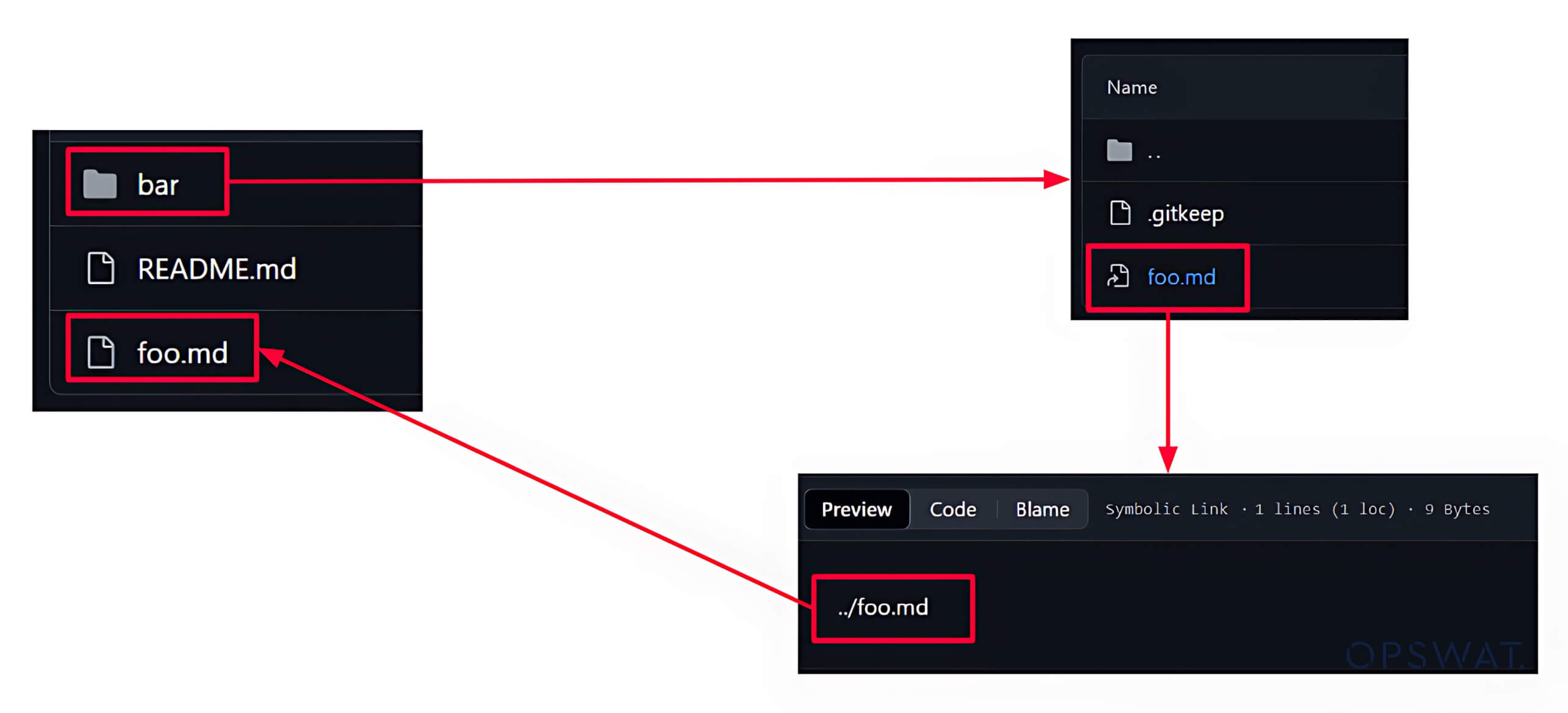 Git 仓库中符号链接的可视化,展示目录和文件结构及其符号链接路径