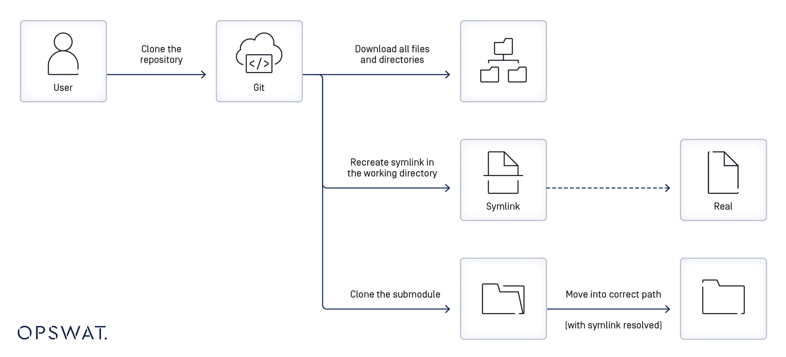 可视化流程图显示了克隆版本库、下载文件和目录、重新创建符号链接、克隆子模块和移动到正确路径的步骤