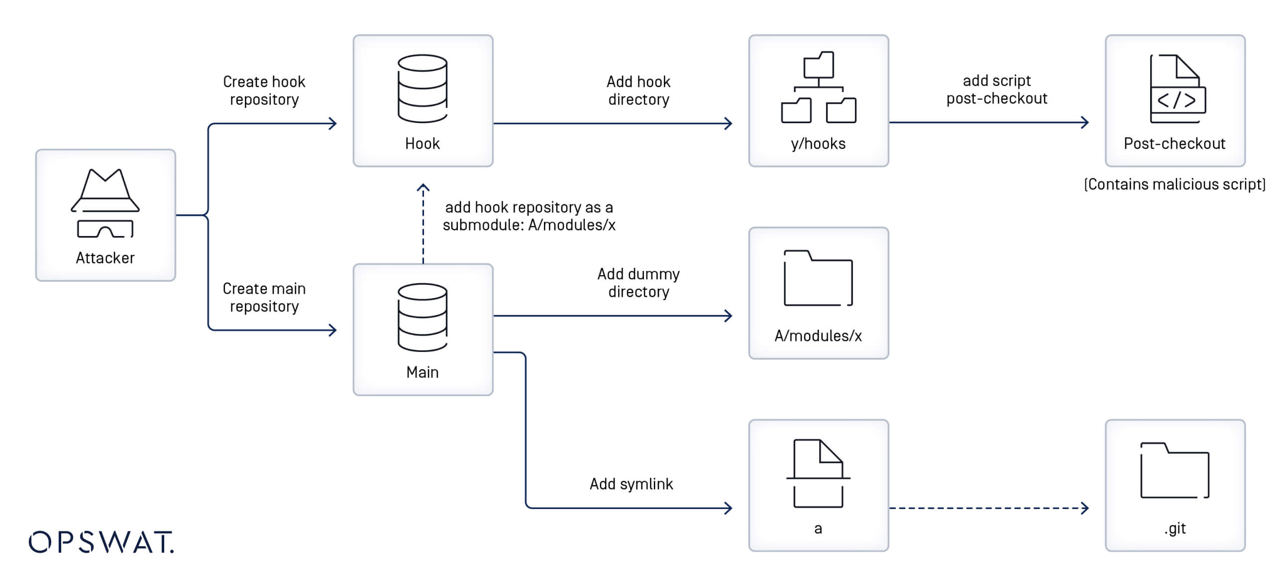 详细描述恶意钩子库作为子模块添加到主库并导致脚本执行的攻击场景的流程图