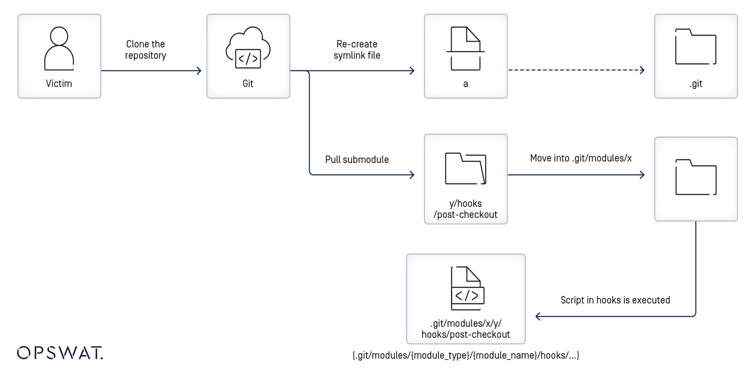 说明受害者与恶意资源库互动的图表,包括克隆、提取子模块和意外执行脚本