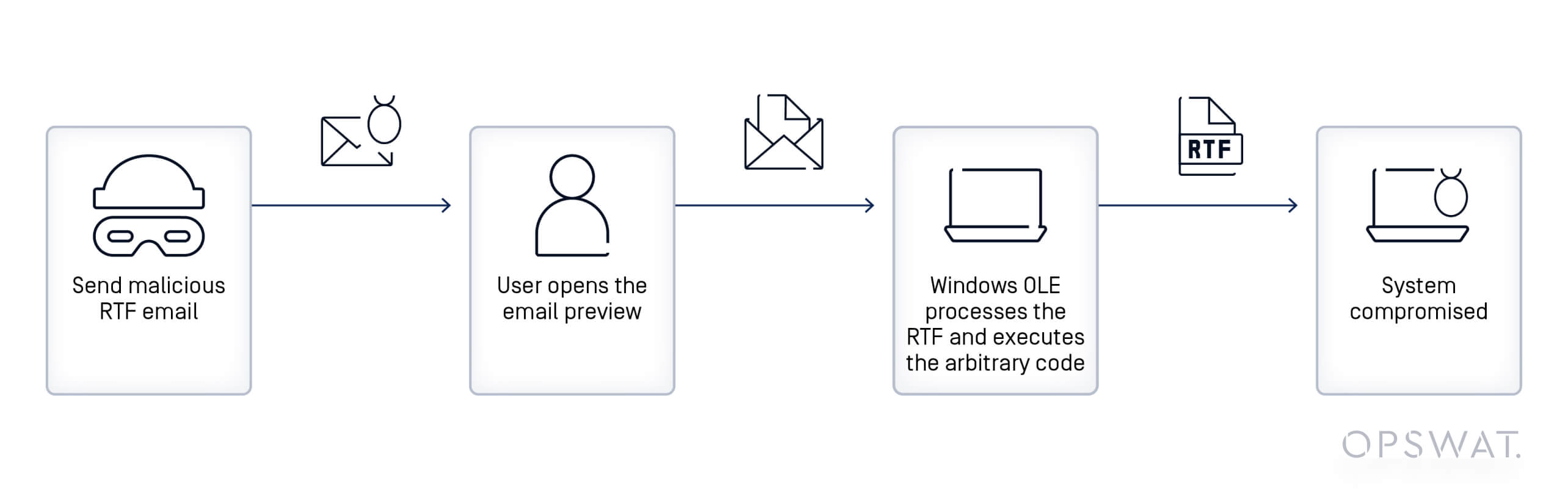 Diagram illustrating the CVE-2025-21298 zero-click attack flow exploiting Windows OLE vulnerability
