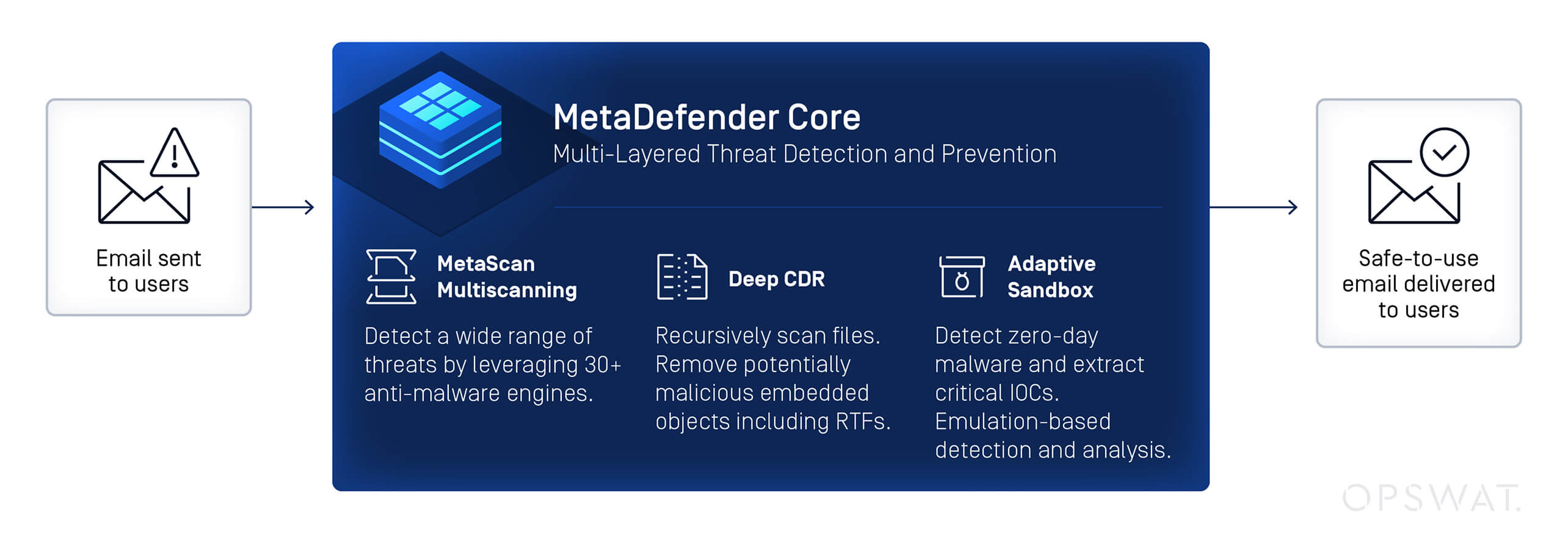 Graphic showing MetaDefender Core blocking CVE-2025-21298 zero-day threats in enterprise environments