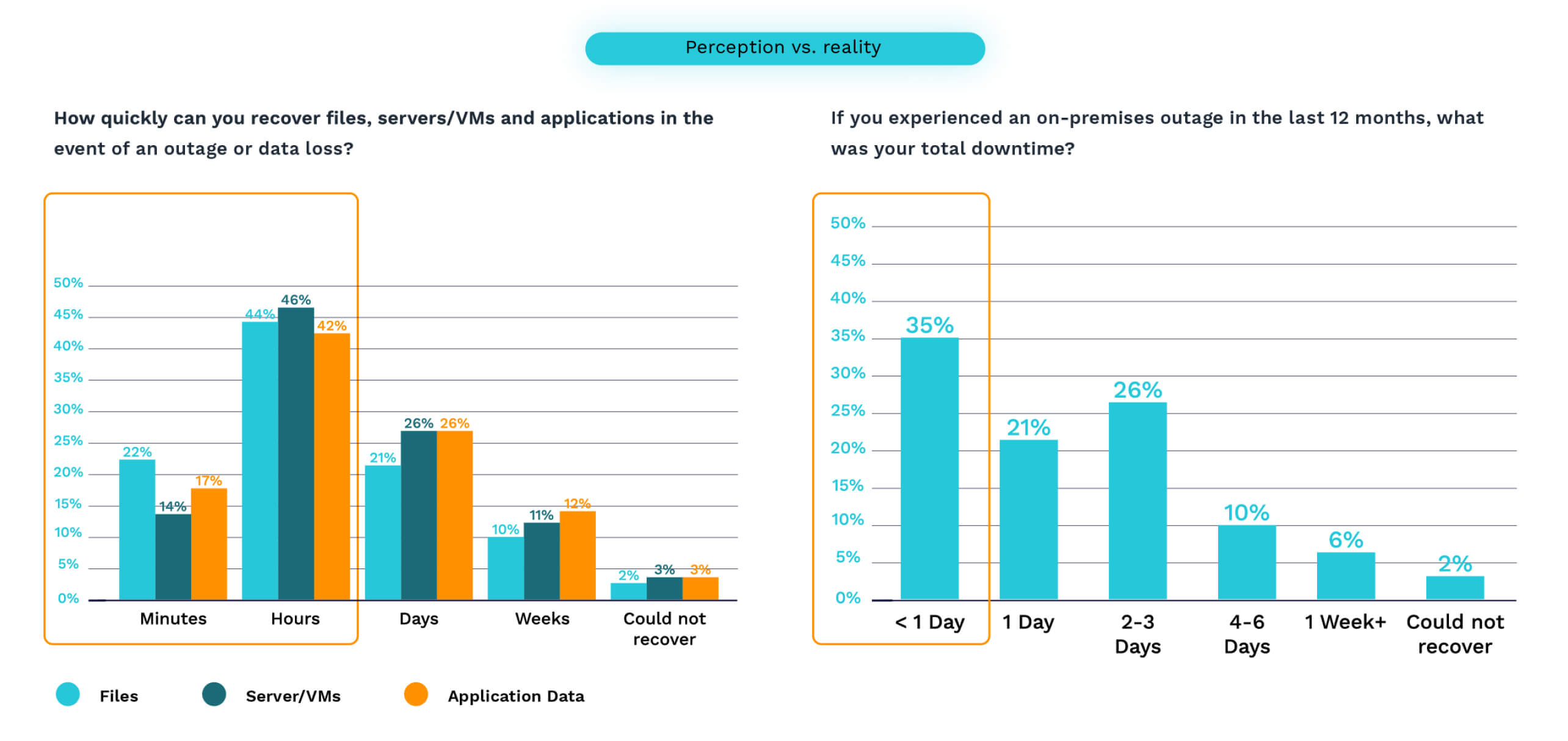 تقارن الرسوم البيانية الشريطية بين أوقات النسخ الاحتياطي واستعادة البيانات للملفات والخوادم والتطبيقات مقابل أوقات التعطل الفعلية