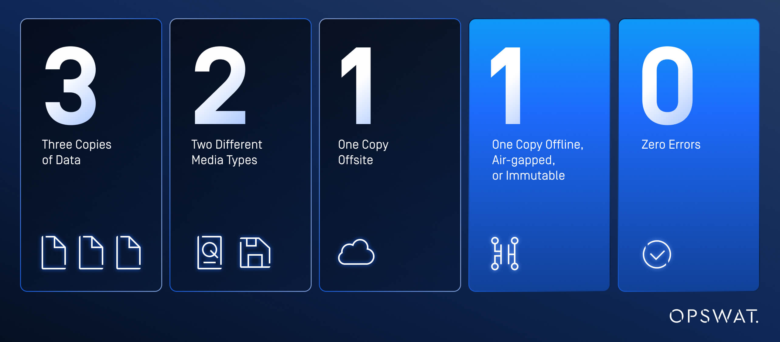 رسم بياني يوضح قاعدة 3-2-1-1-1-0 للنسخ الاحتياطي واستعادة البيانات مع الرموز ووصف الخطوات