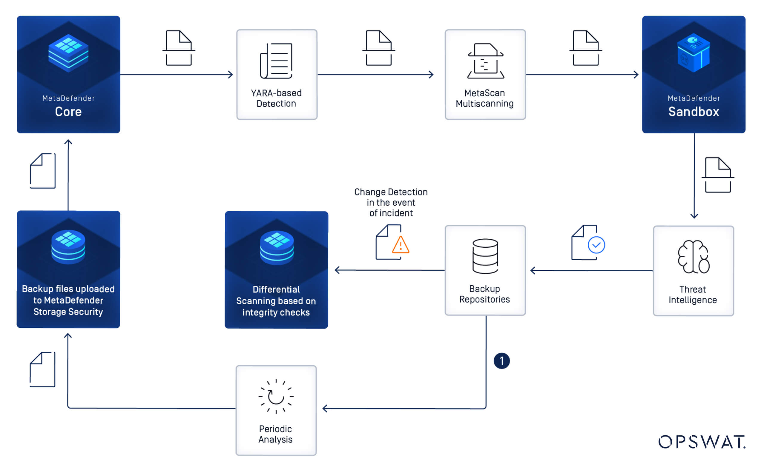 مخطط انسيابي يوضح عملية النسخ الاحتياطي واستعادة البيانات OPSWAT خلال المسح الضوئي ومعلومات التهديدات والمستودعات