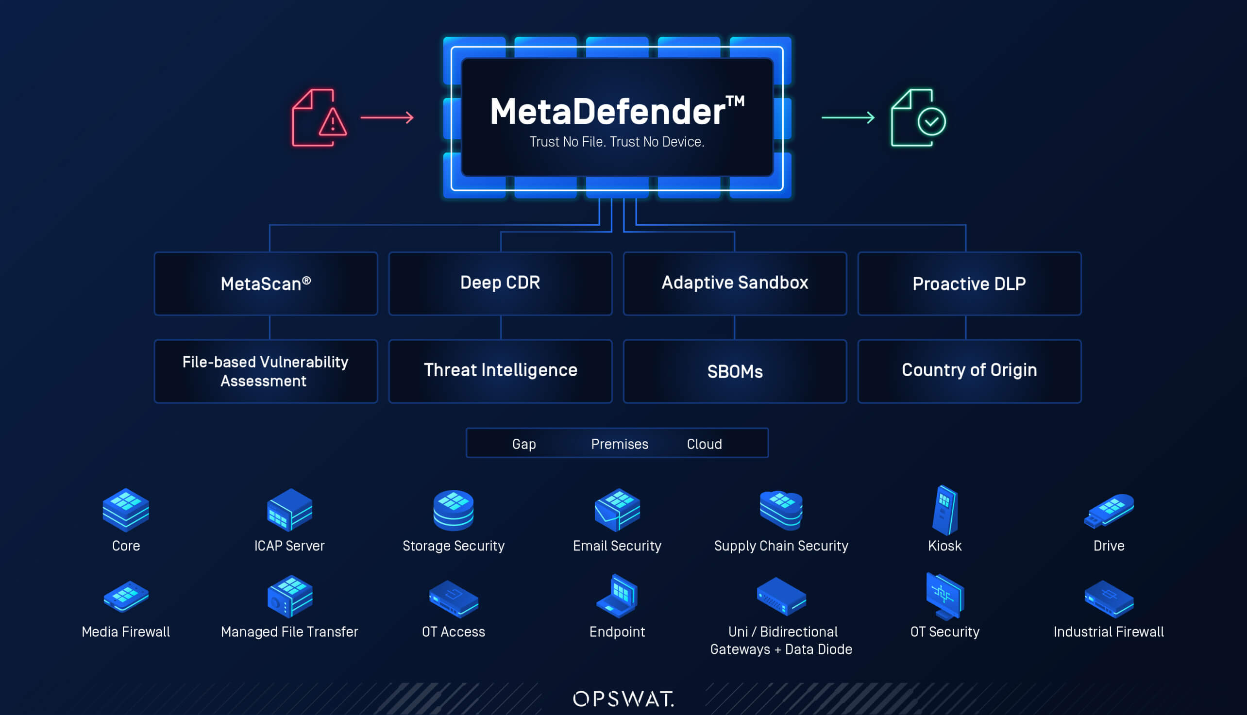 Diagram of OPSWAT MetaDefender Platform showcasing comprehensive cybersecurity solutions and connections to cloud, on-premises, and air-gapped environments