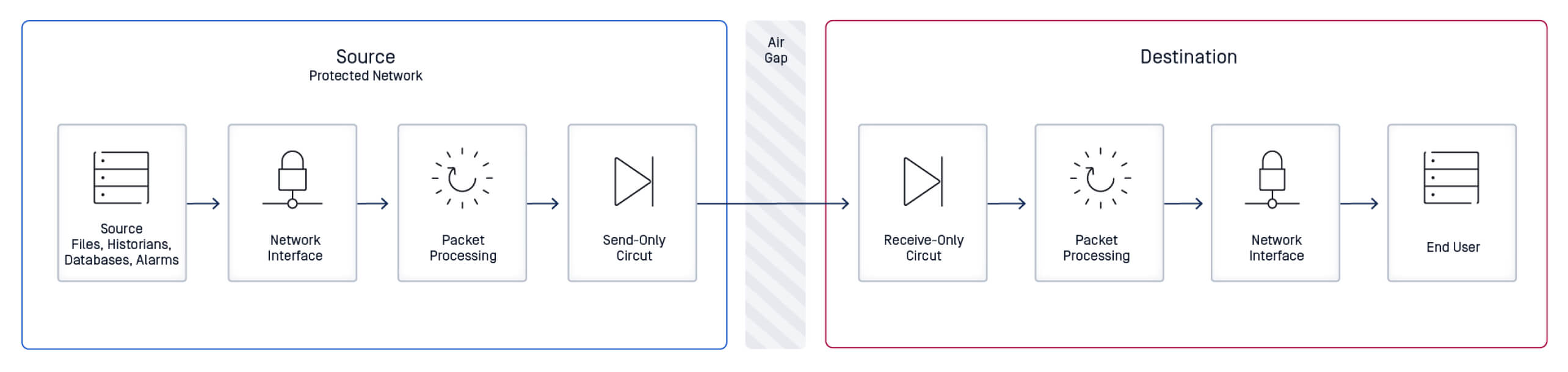 Diagram showing how data diodes block bidirectional flow