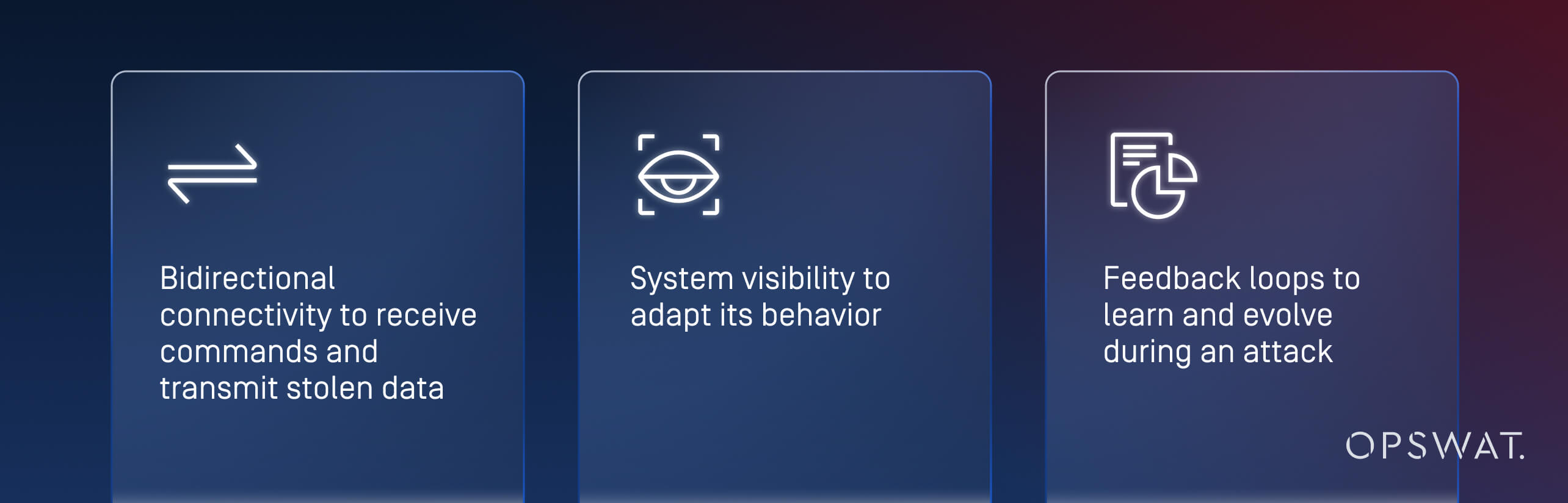 Three panels explain what layers ai malware needs to bypass data diodes: bidirectional connectivity, system visibility, feedback loops