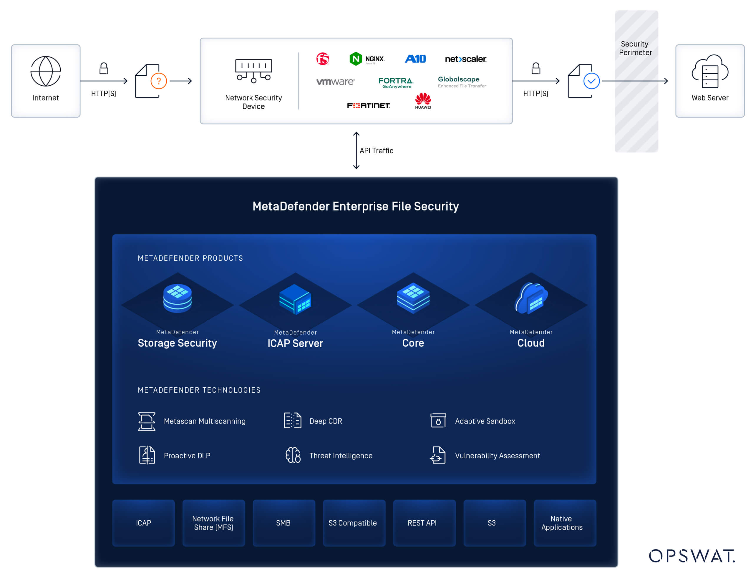企业文件安全架构图,显示用于安全文件管理的MetaDefender 产品和技术