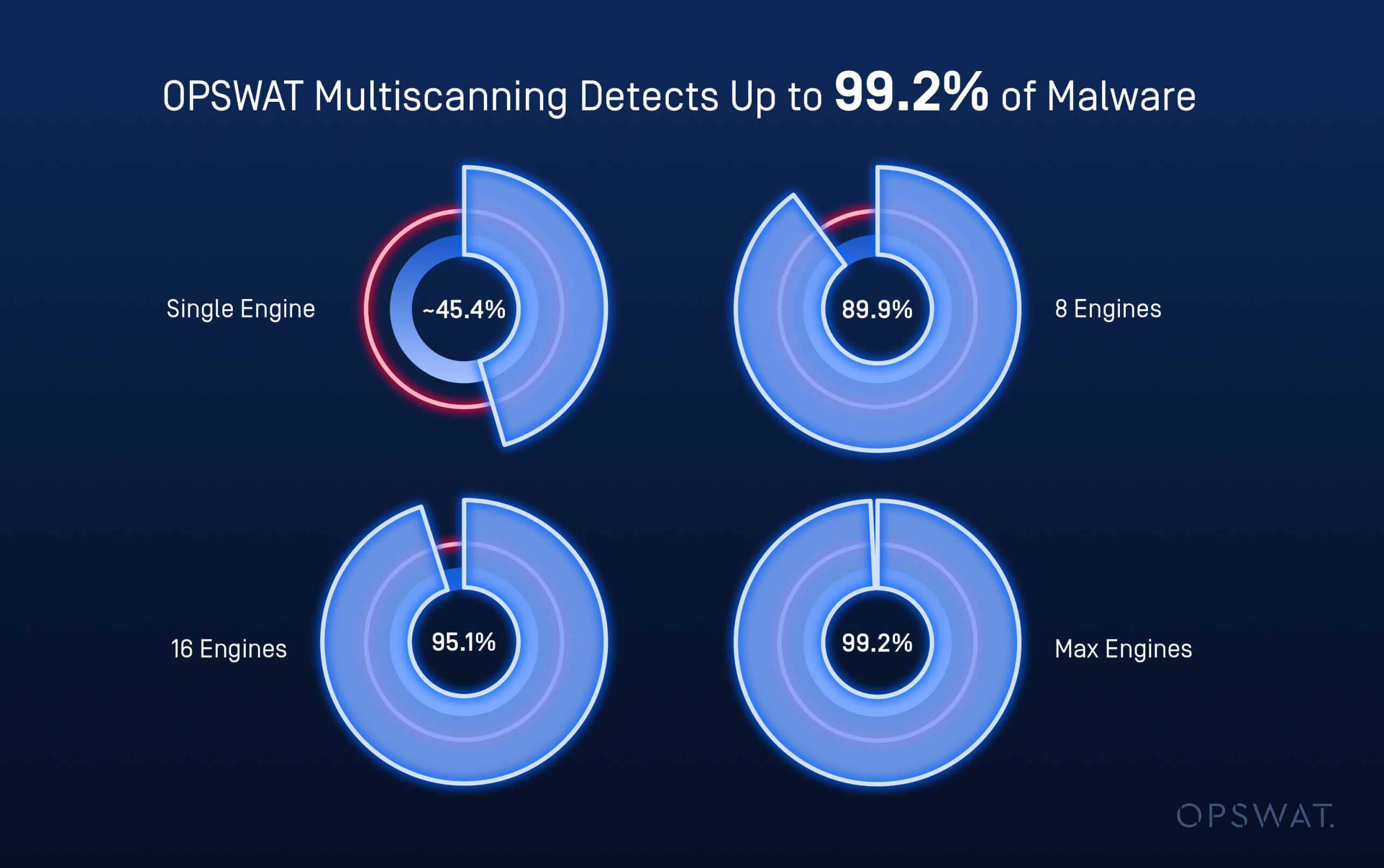 Multiscanning 检测统计数据显示,OPSWAT 能够利用多重扫描引擎检测出高达 99.2% 的恶意软件