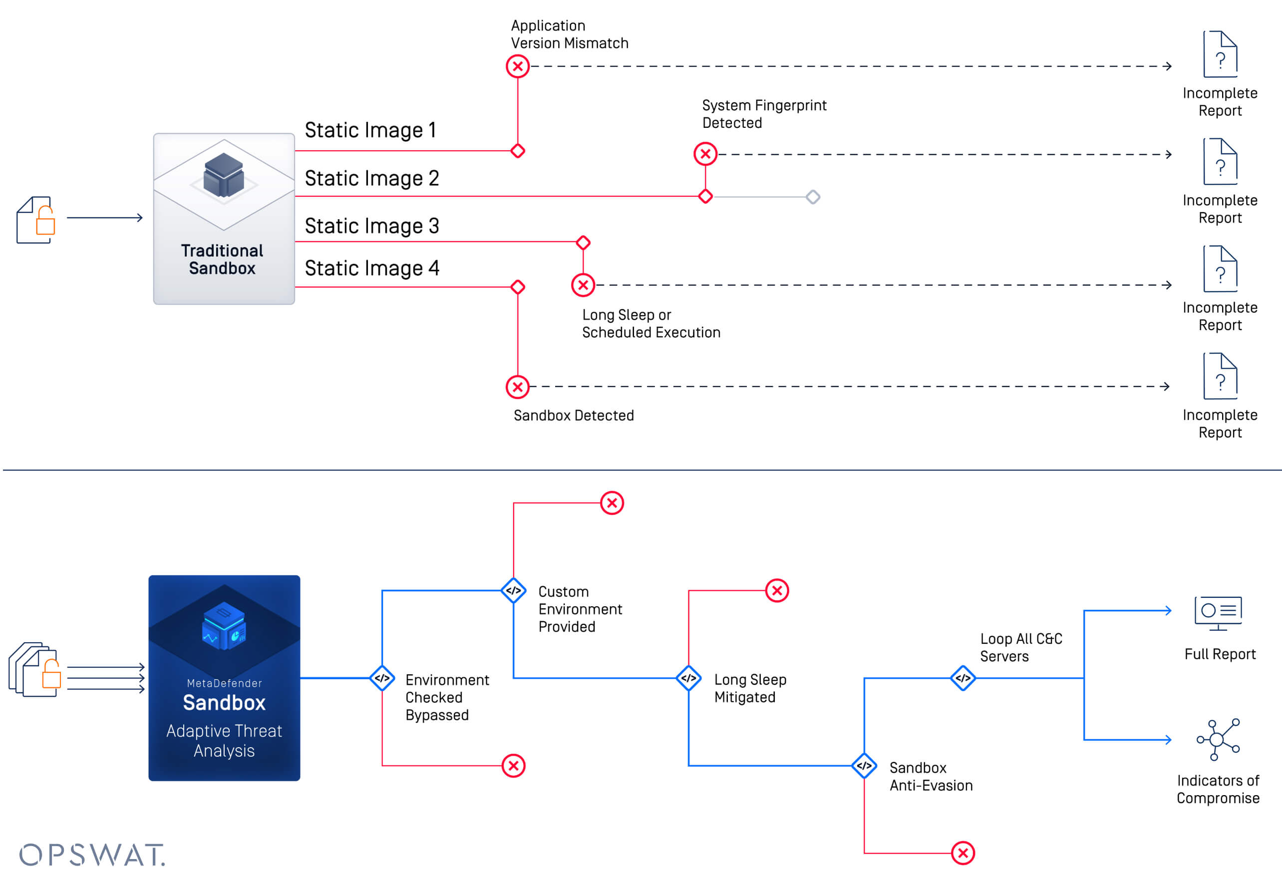 Sandbox 威胁分析比较,说明传统沙箱和自适应沙箱方法之间的差异