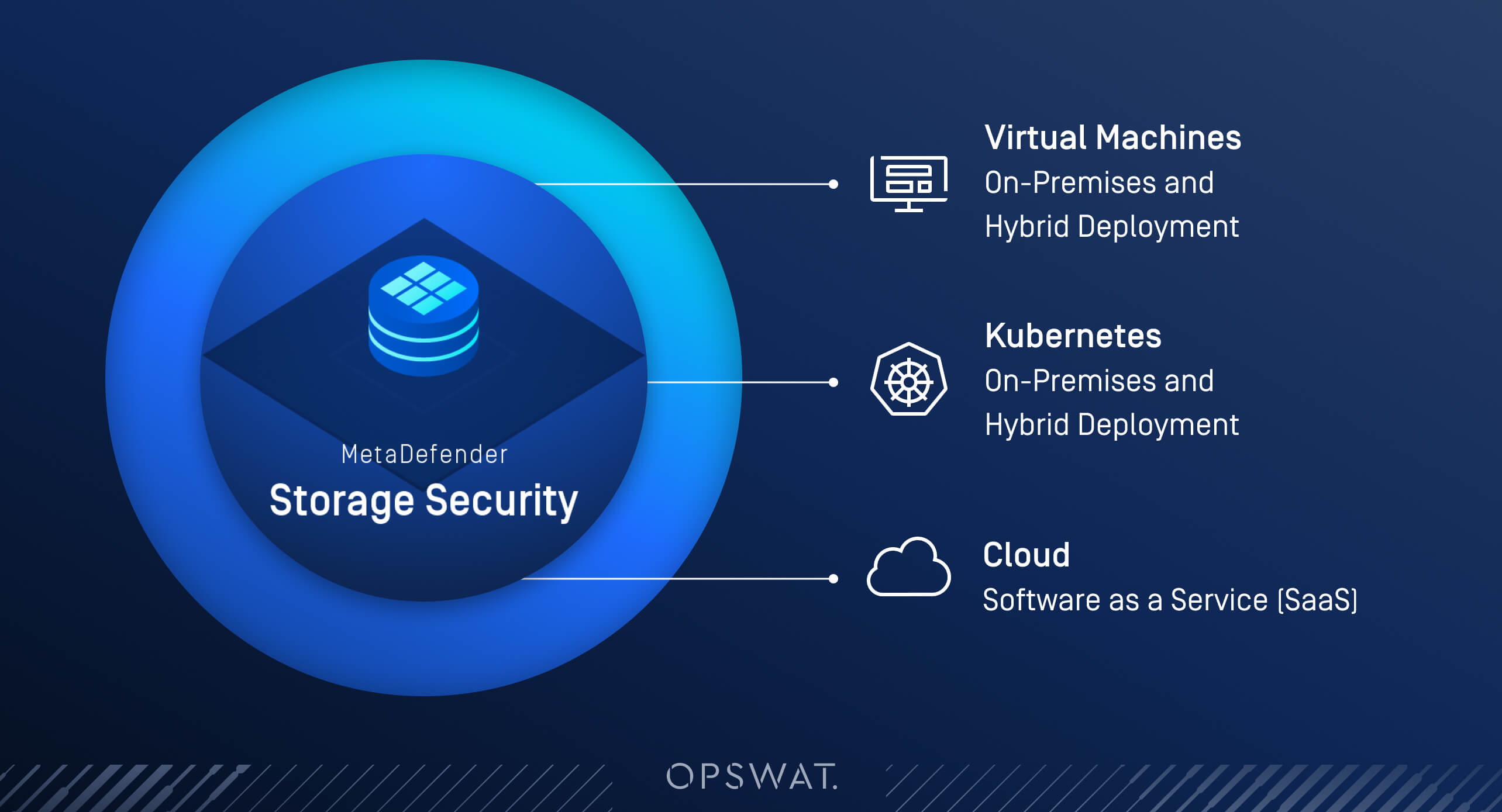 Biểu đồ hiển thị các Phương án triển khai cho MetaDefender Storage Security , bao gồm Máy ảo, Kubernetes và Cloud Phần mềm dịch vụ (SaaS)