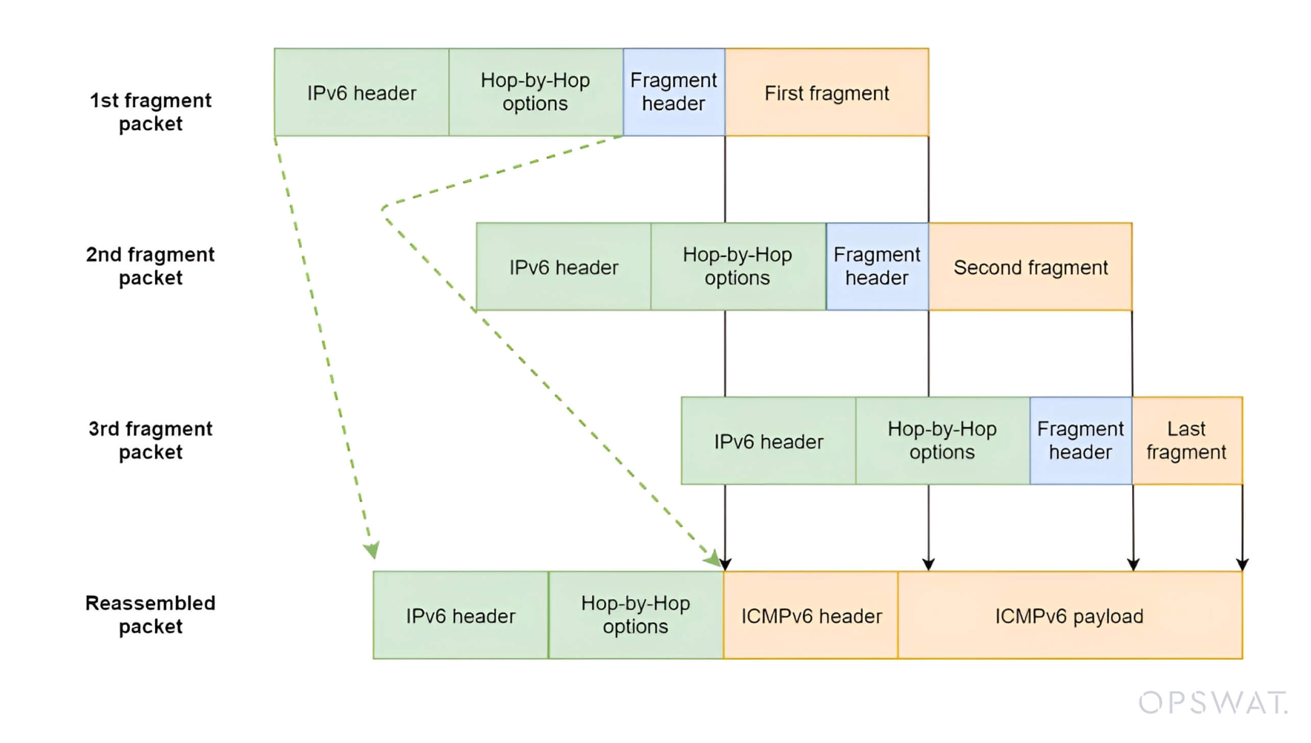 رسم تخطيطي يصور تحكم المهاجمين في معالجة حزم IPv6