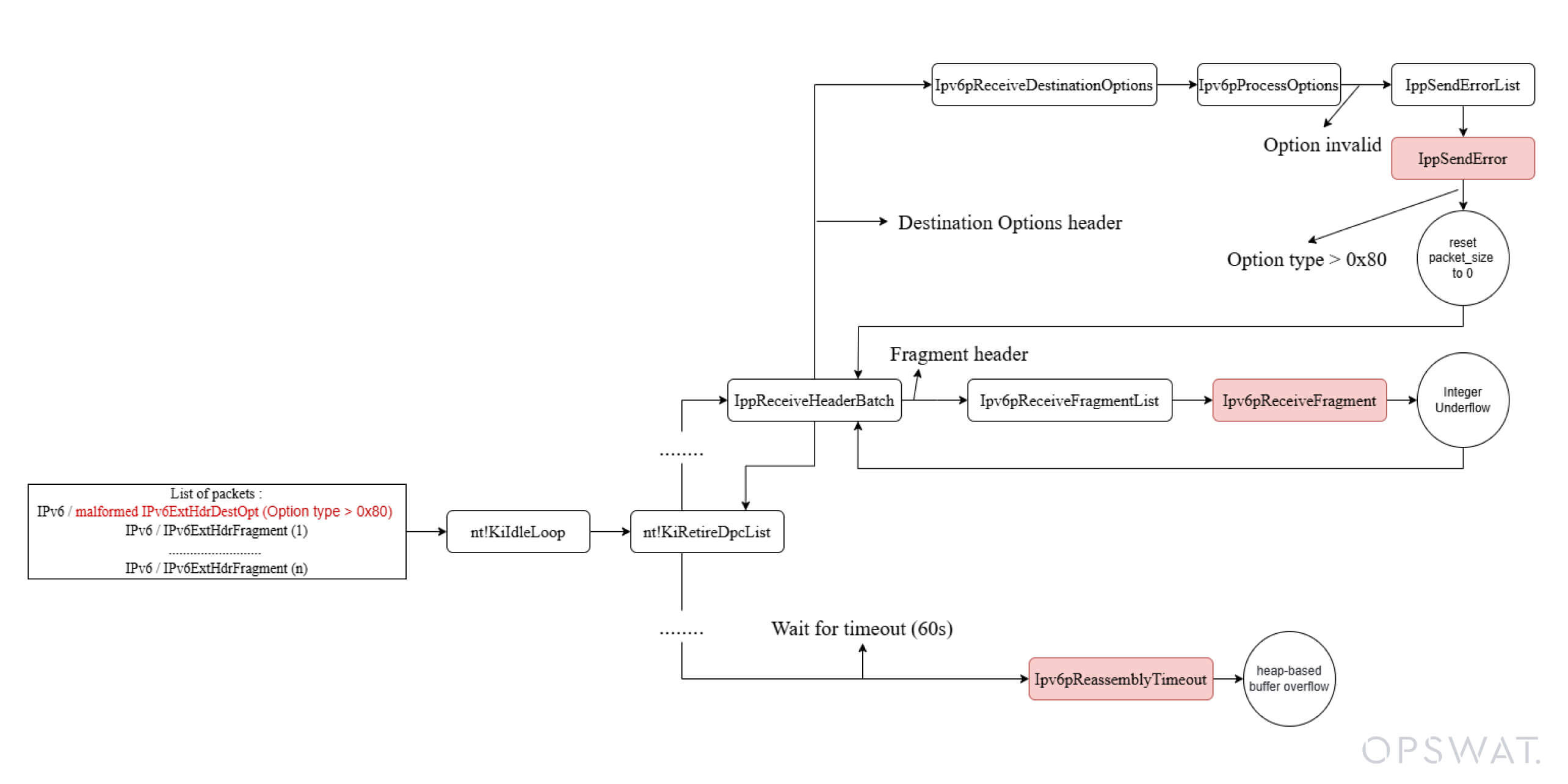 رسم تخطيطي يوضح إثبات استغلال مفهوم CVE-2024-38063