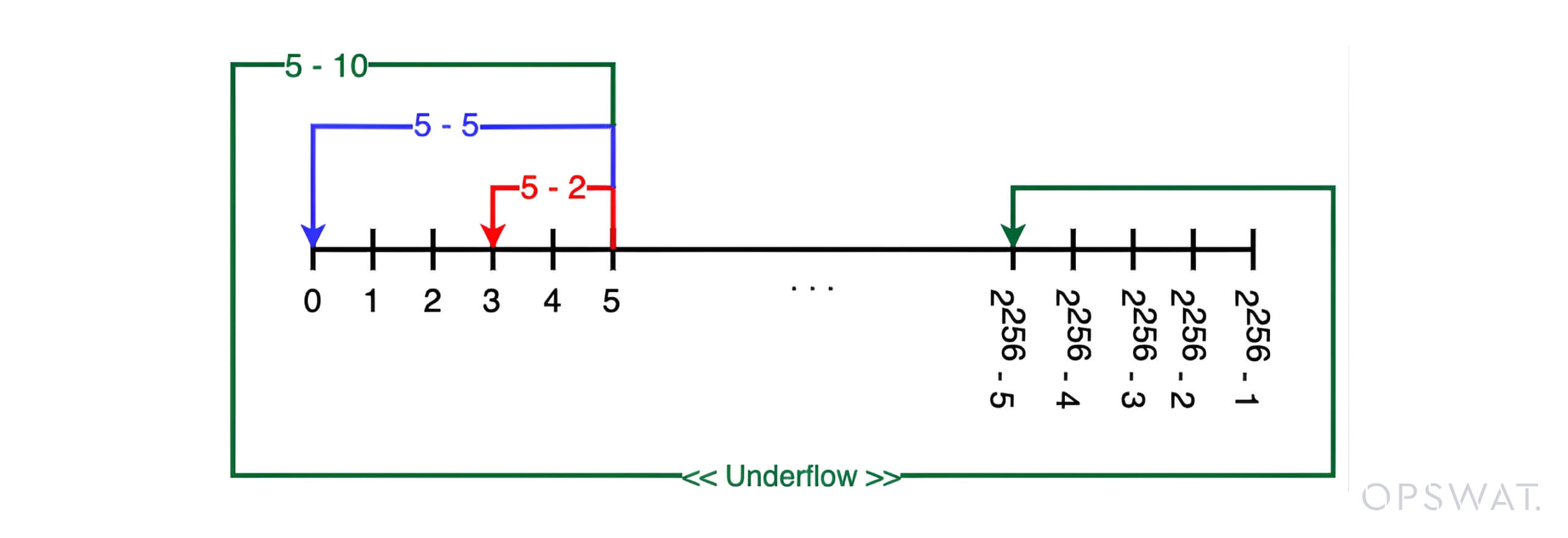 رسم تخطيطي يشرح التدفق السفلي للعدد الصحيح والفيضان في معالجة البيانات