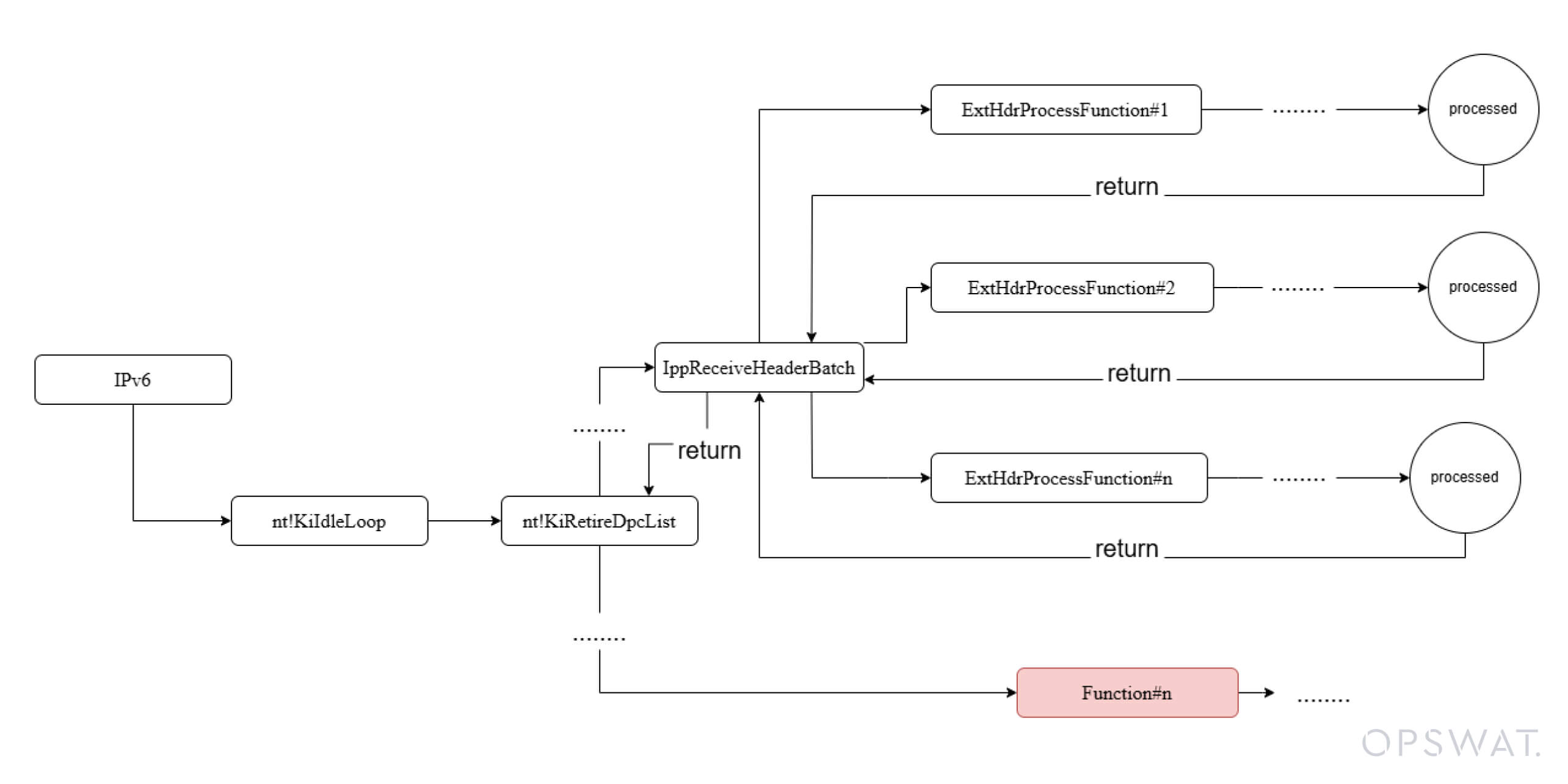 رسم تخطيطي يوضح سير عمل معالجة حزم IPv6 في Windows