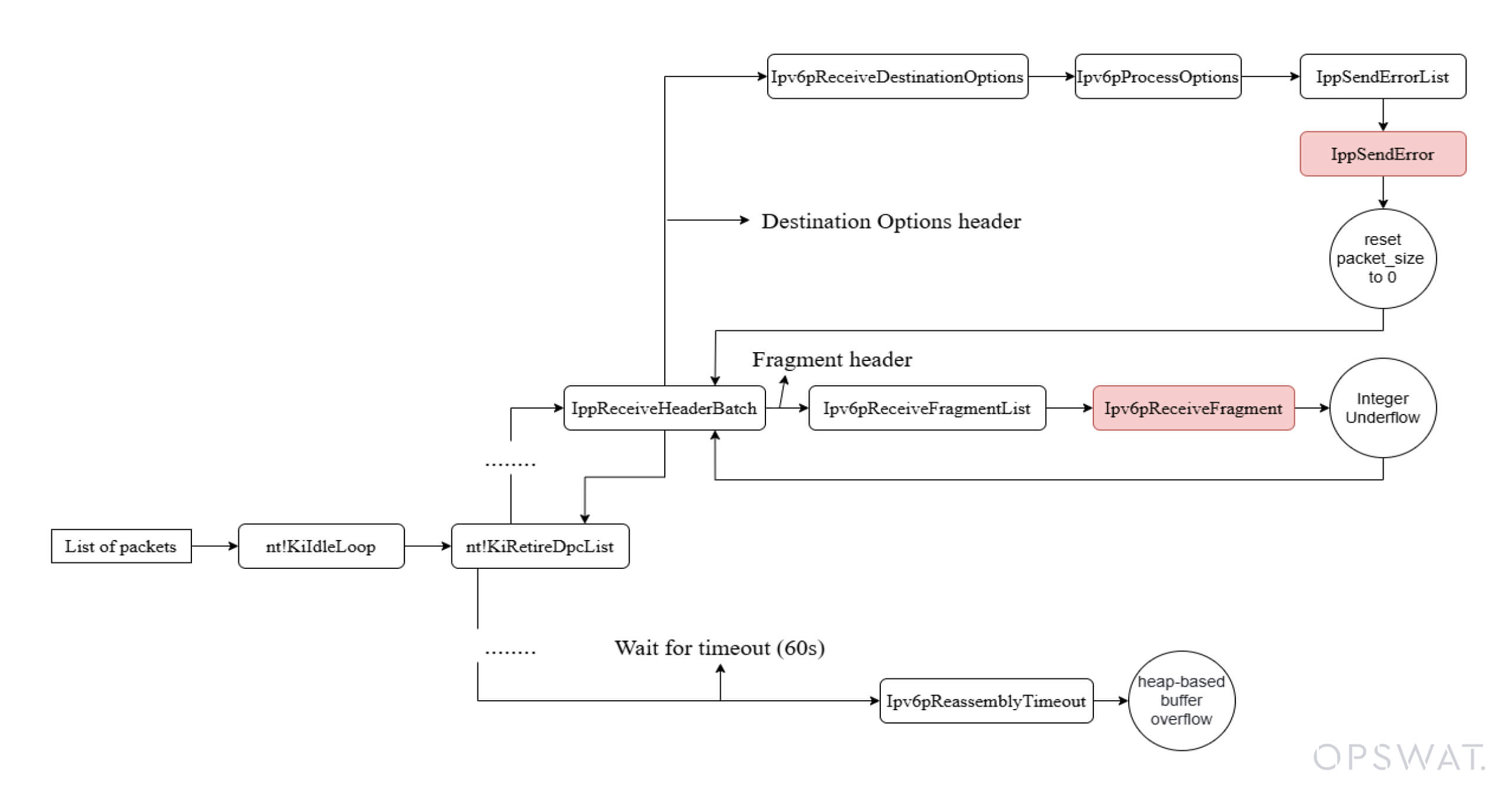 رسم تخطيطي يوضح مخاطر تجاوز سعة المخزن المؤقت من حزم IPv6 المشوهة