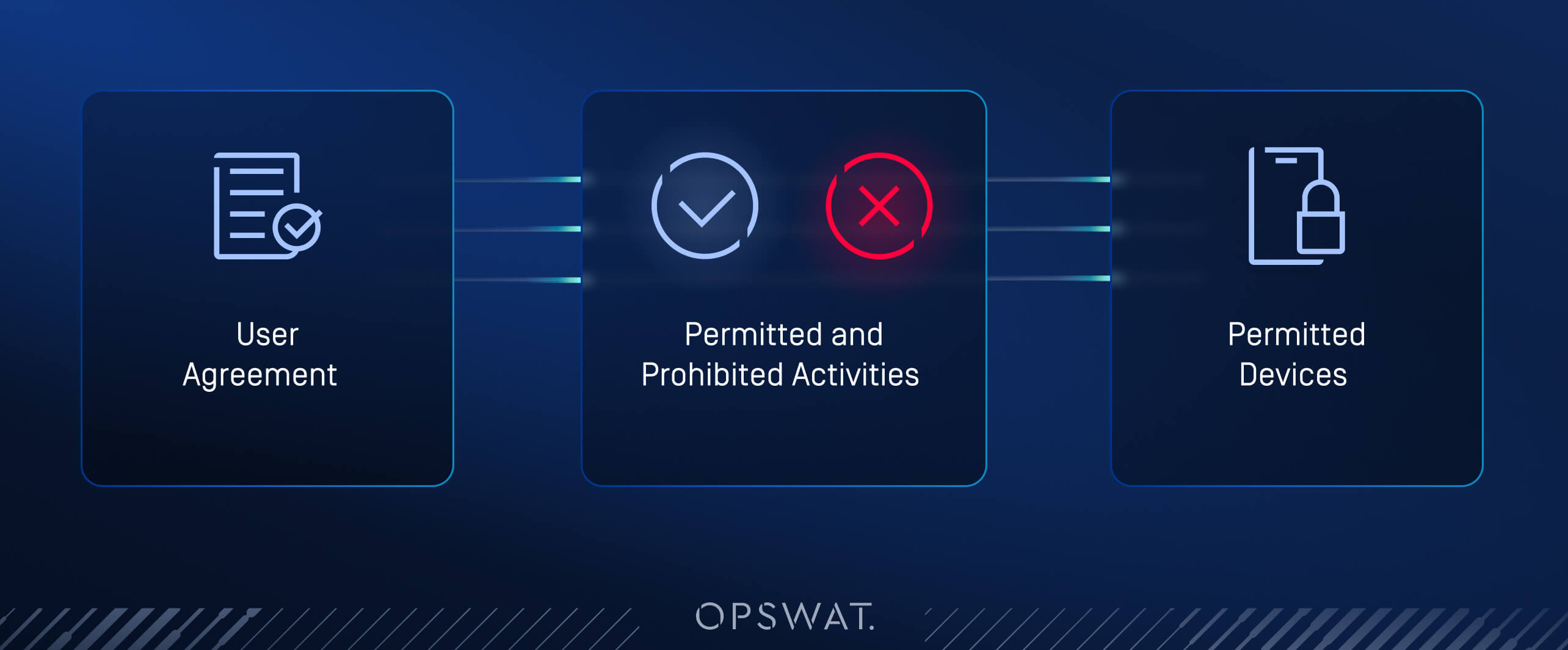 Key elements of BYOD security policy, including user agreements, permitted and prohibited activities, and permitted devices