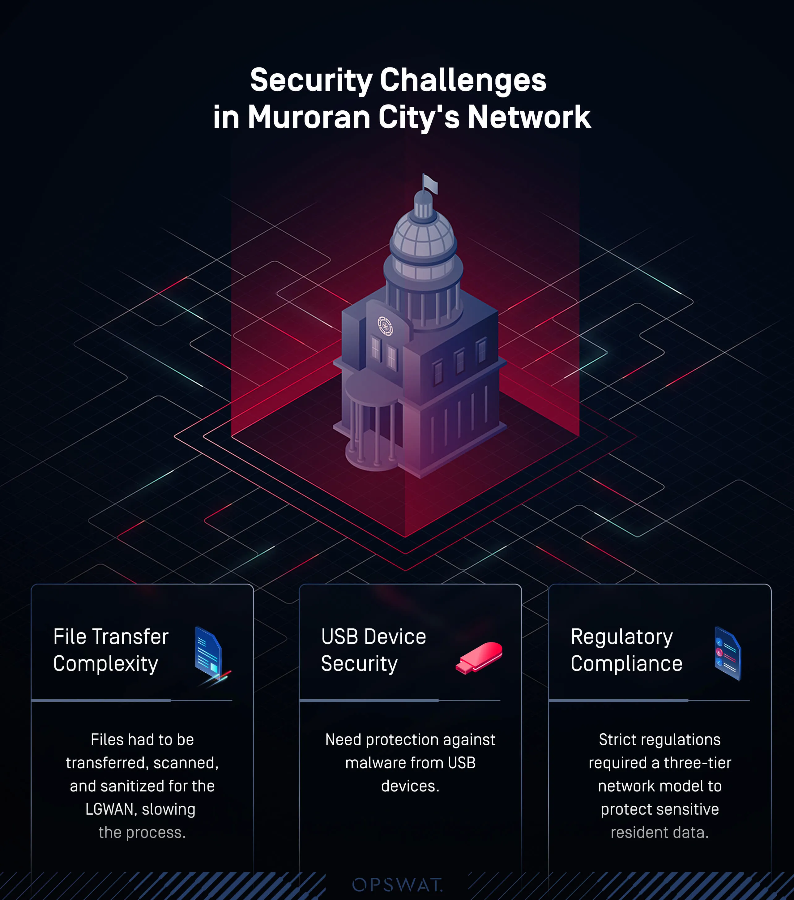 室蘭市のネットワークにおける官公庁のファイル・セキュリティの課題についての文章が書かれた庁舎のイラスト