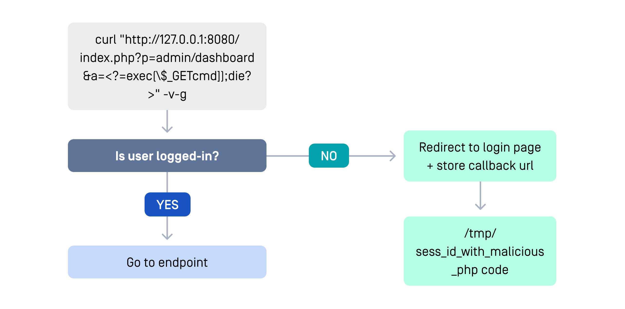 流程圖顯示 CVE-2025-32432 Craft CMS 遠端程式碼執行漏洞利用過程