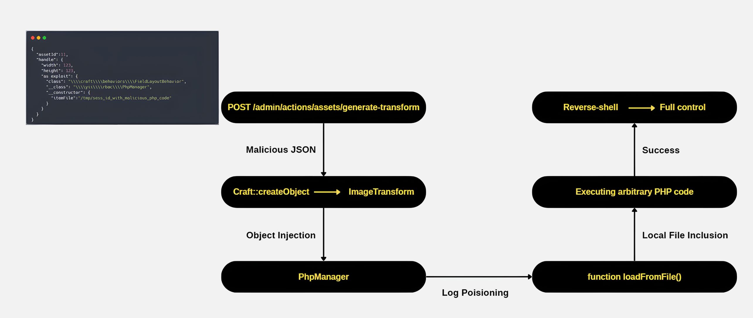 流程圖顯示 CVE-2025-32432 Craft CMS 遠端程式碼執行漏洞,包含利用 JSON 及攻擊步驟