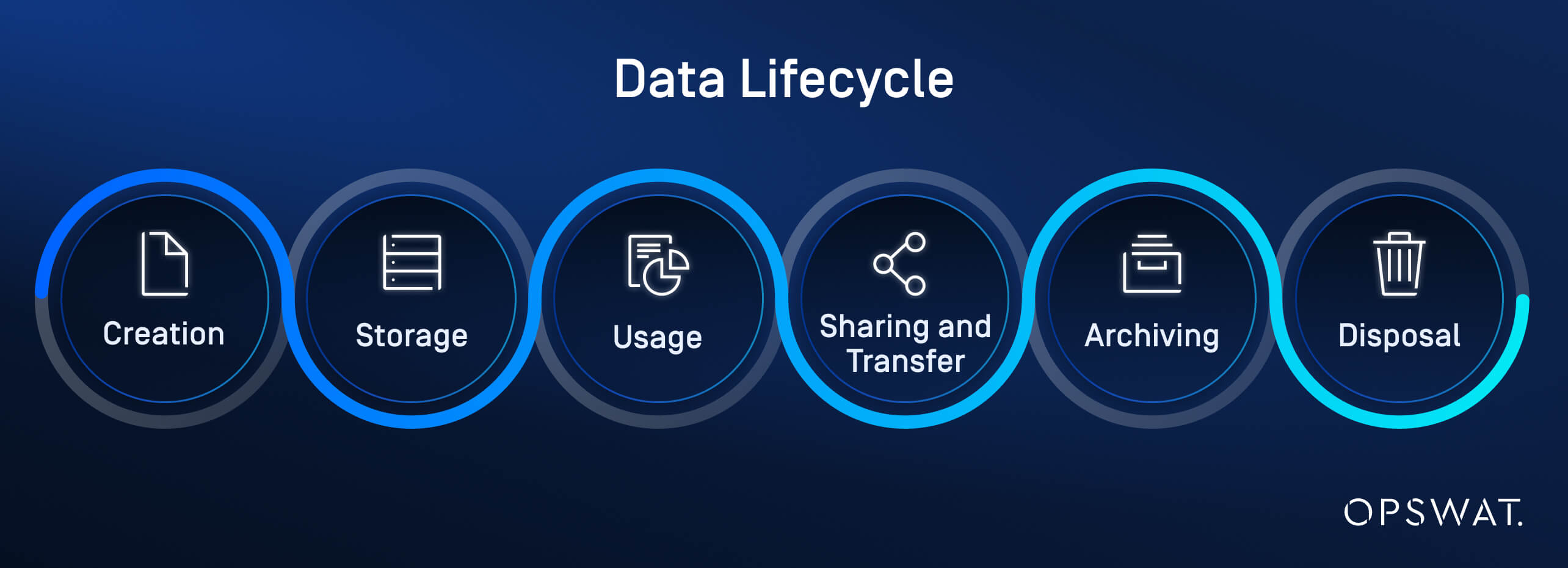 Adatbiztonság-kezelési diagram, amely bemutatja az adatok életciklusát: létrehozás, tárolás, felhasználás, megosztás, archiválás, megsemmisítés.