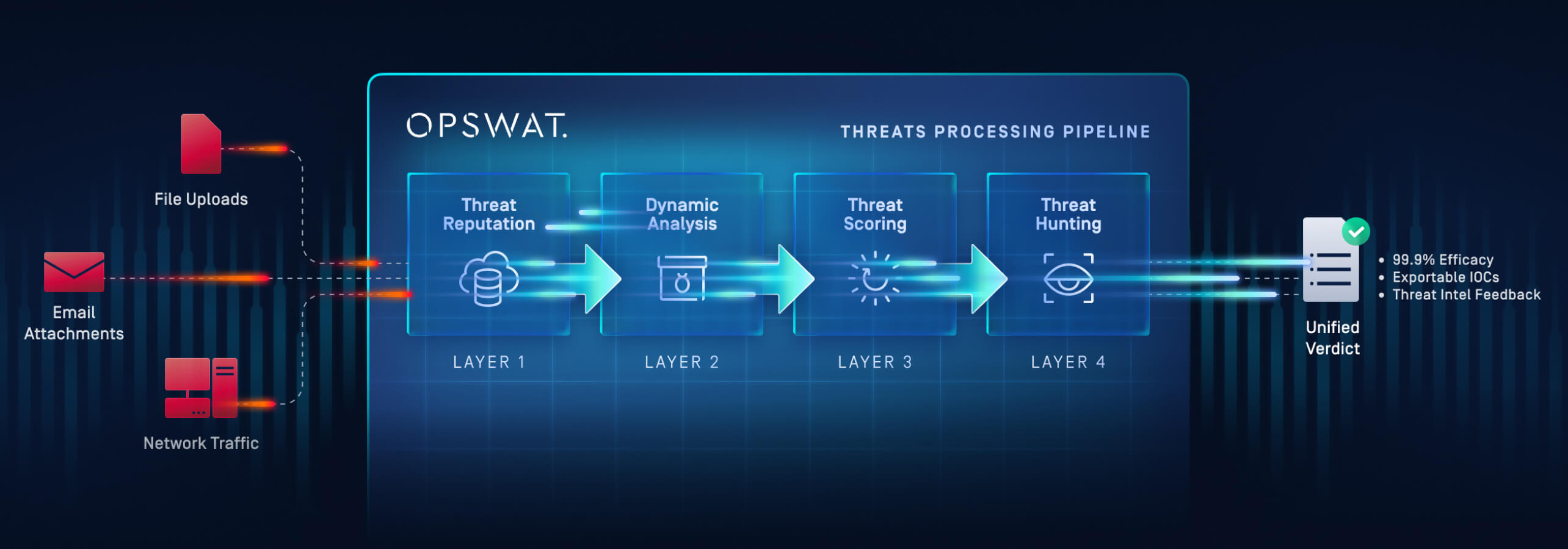 Diagram showing multi-layer pipeline for detecting malware threats before OSINT using file, email, and network analysis