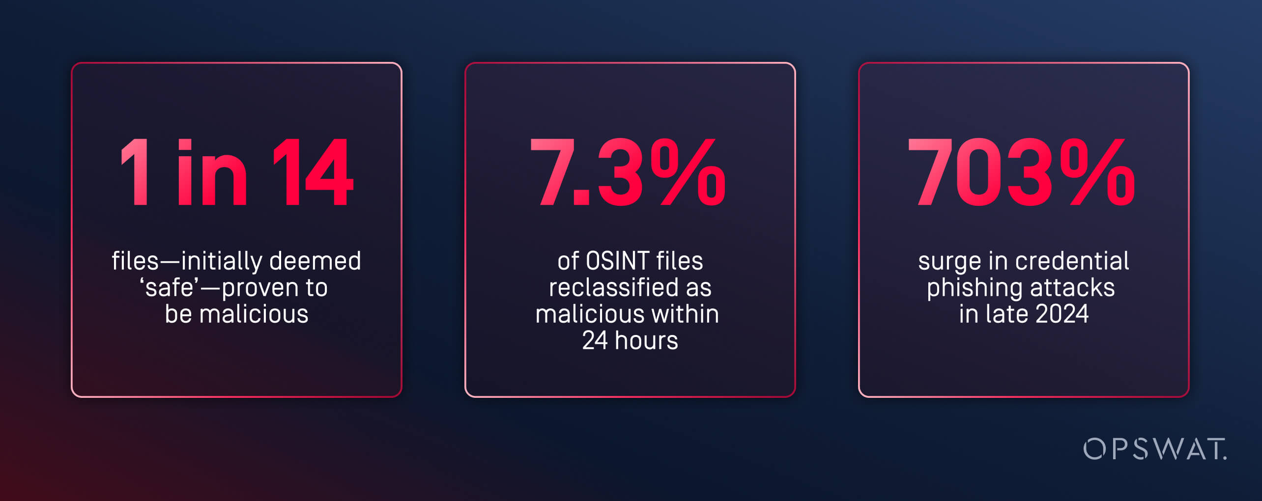 Infographic showing stats on detecting malware threats before OSINT, highlighting OSINT lag and surge in phishing attacks