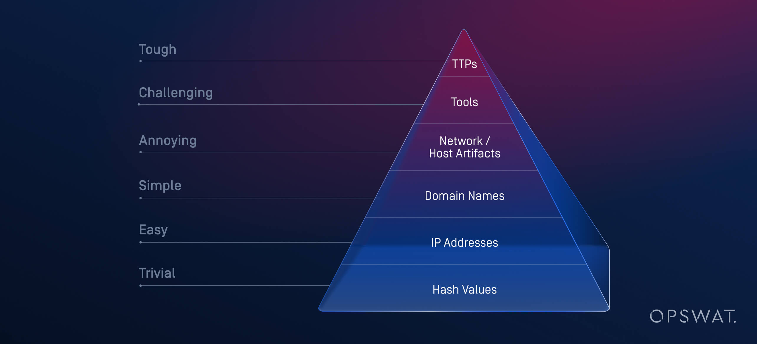 Pyramid diagram ranking malware threat indicators by detection difficulty, showing behavior-first approach before OSINT