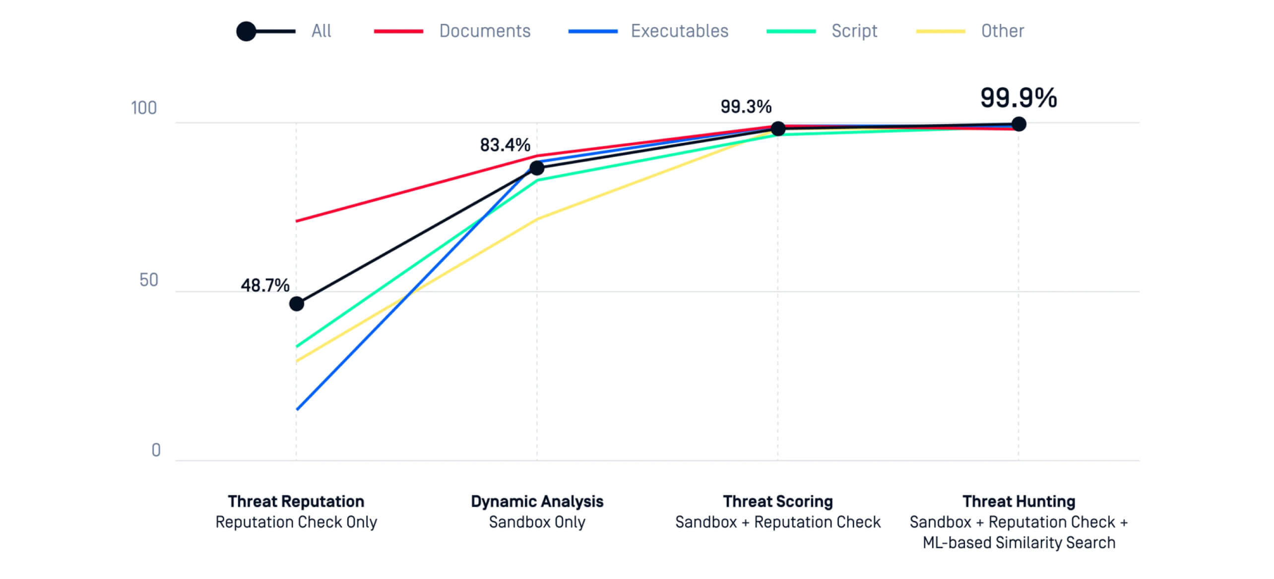 Line graph comparing malware threat detection rates by method, showing MetaDefender detects threats before OSINT sources
