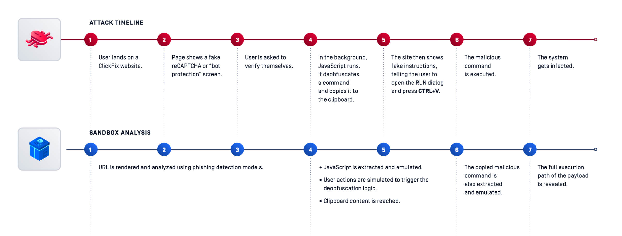 Diagram comparing attack timeline and sandbox analysis for detecting malware threats before OSINT, showing step-by-step process