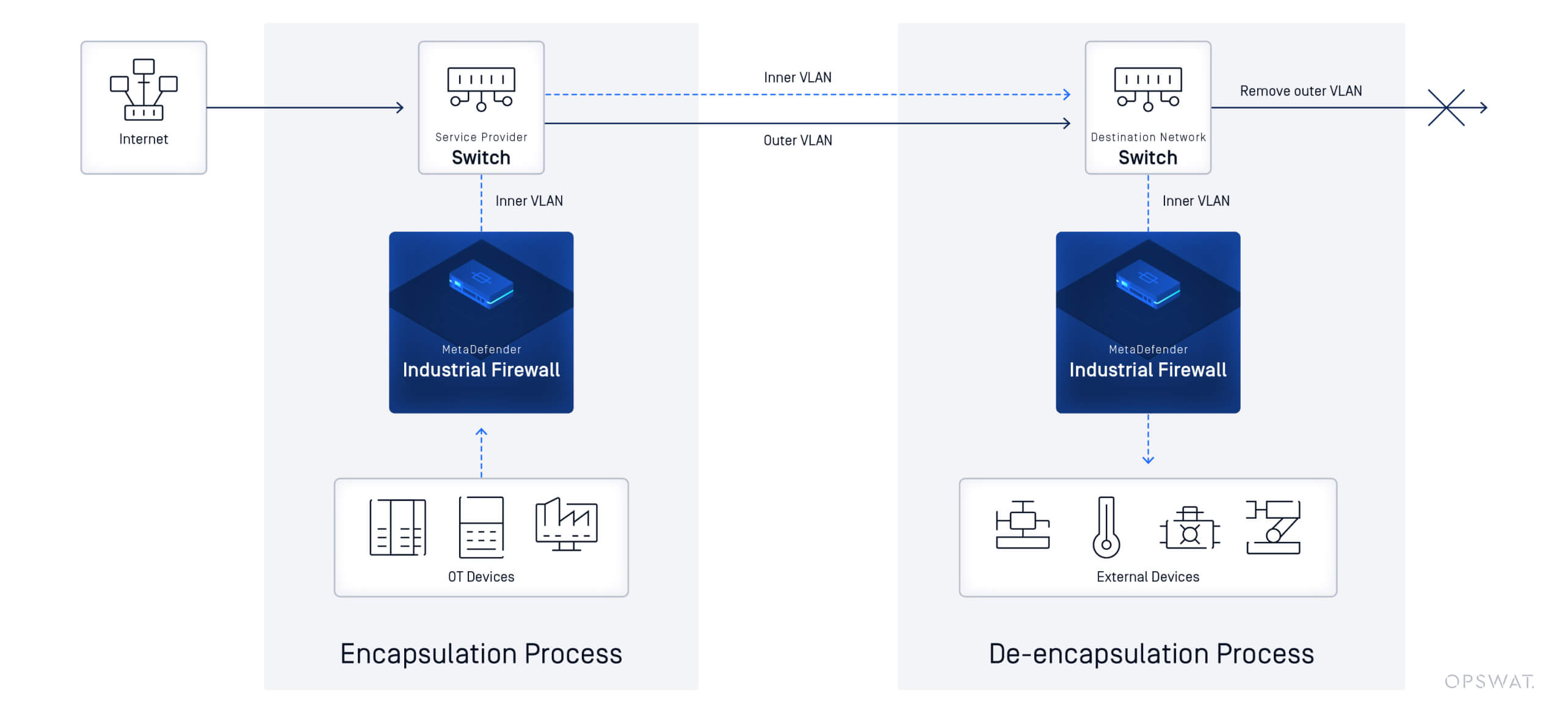 Diagrama de rețea care ilustrează fluxul de trafic cu etichetare VLAN dublă (Q-in-Q) într-un mediu OT